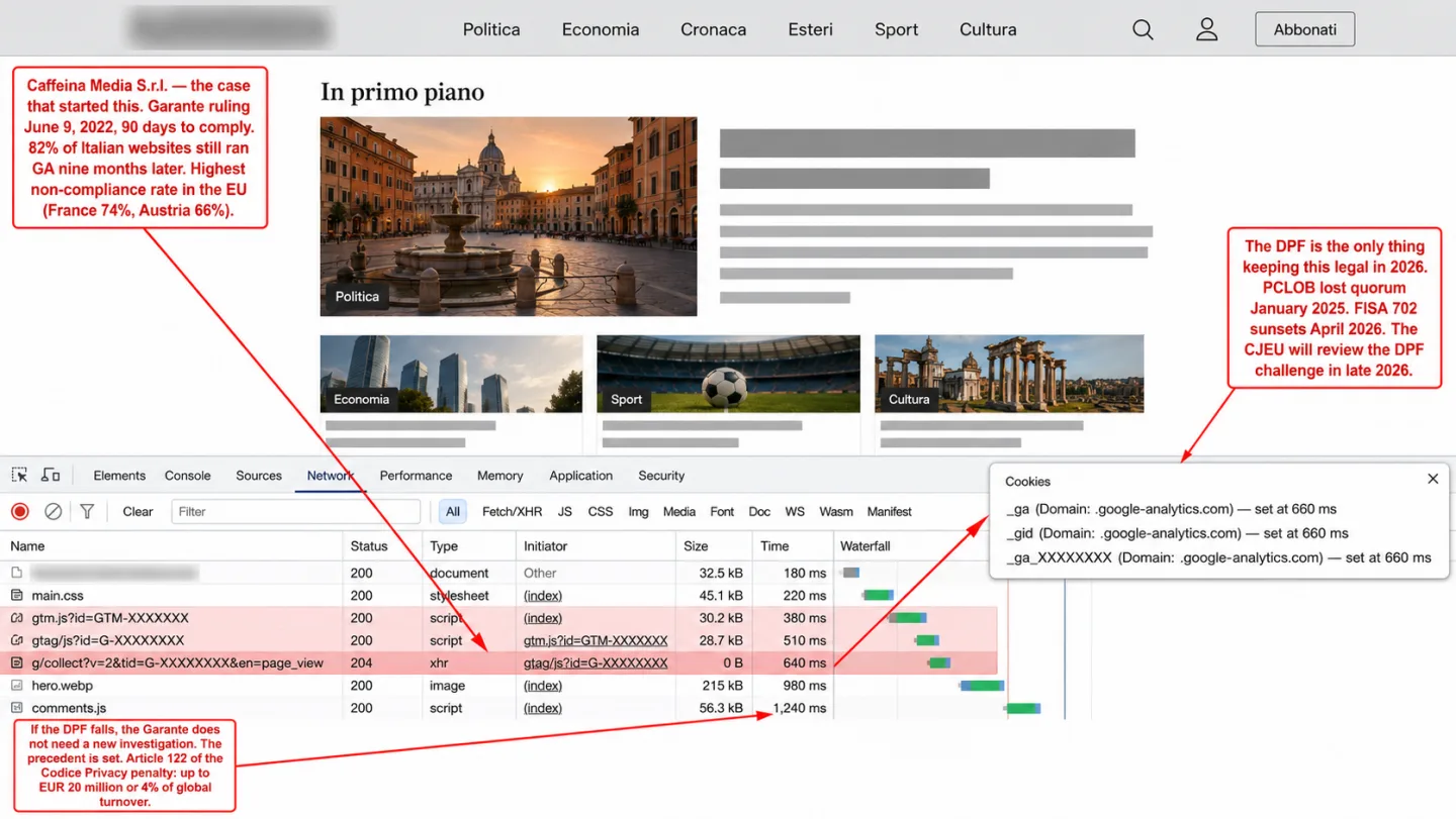 A screenshot of a generic Italian news website with Chrome DevTools docked underneath showing the Network panel during page load. The site brand is blurred. Three Google requests are highlighted red: gtm.js at 380ms, gtag/js at 510ms, g/collect at 640ms. A Cookies tooltip lists _ga, _gid, and _ga_XXXXXXXX on .google-analytics.com. An annotation reads 'Caffeina Media S.r.l. — the case that started this. Garante ruling June 9, 2022, 90 days to comply. 82% of Italian websites still ran GA nine months later. Highest non-compliance rate in the EU (France 74%, Austria 66%).' Another reads 'The DPF is the only thing keeping this legal in 2026. PCLOB lost quorum January 2025. FISA 702 sunsets April 2026. The CJEU will review the DPF challenge in late 2026.' A third reads 'If the DPF falls, the Garante does not need a new investigation. The precedent is set. Article 122 of the Codice Privacy penalty: up to EUR 20 million or 4% of global turnover.'