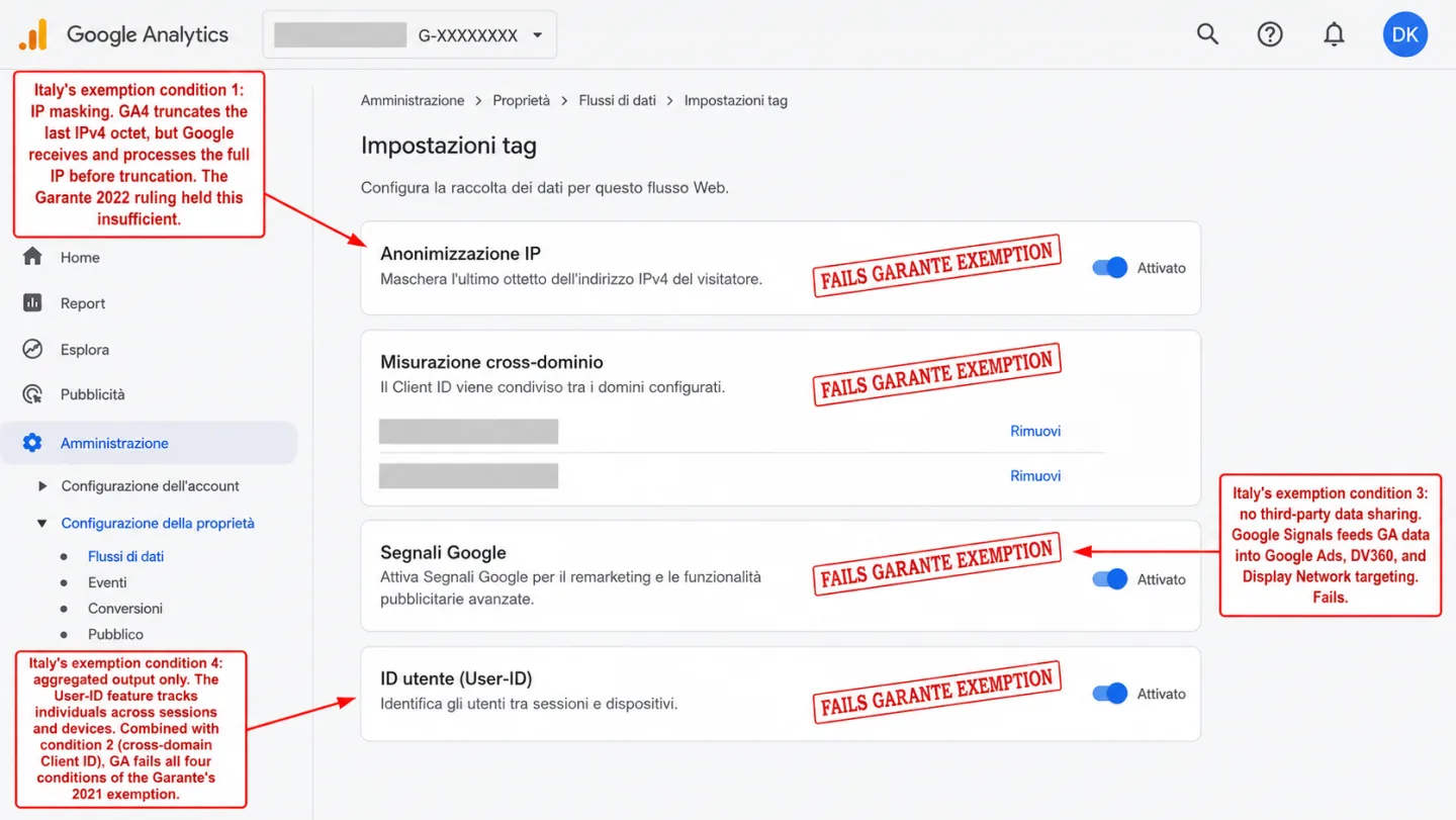 A screenshot of the Google Analytics 4 Admin Tag Settings page in Italian, with four diagonal red 'FAILS GARANTE EXEMPTION' stamps on four settings cards: Anonimizzazione IP (Attivato), Misurazione cross-dominio (with redacted cross-domain entries), Segnali Google (Attivato), and ID utente / User-ID (Attivato). An annotation reads 'Italy's exemption condition 1: IP masking. GA4 truncates the last IPv4 octet, but Google receives and processes the full IP before truncation. The Garante 2022 ruling held this insufficient.' Another reads 'Italy's exemption condition 3: no third-party data sharing. Google Signals feeds GA data into Google Ads, DV360, and Display Network targeting. Fails.' A third reads 'Italy's exemption condition 4: aggregated output only. The User-ID feature tracks individuals across sessions and devices. Combined with condition 2 (cross-domain Client ID), GA fails all four conditions of the Garante's 2021 exemption.'