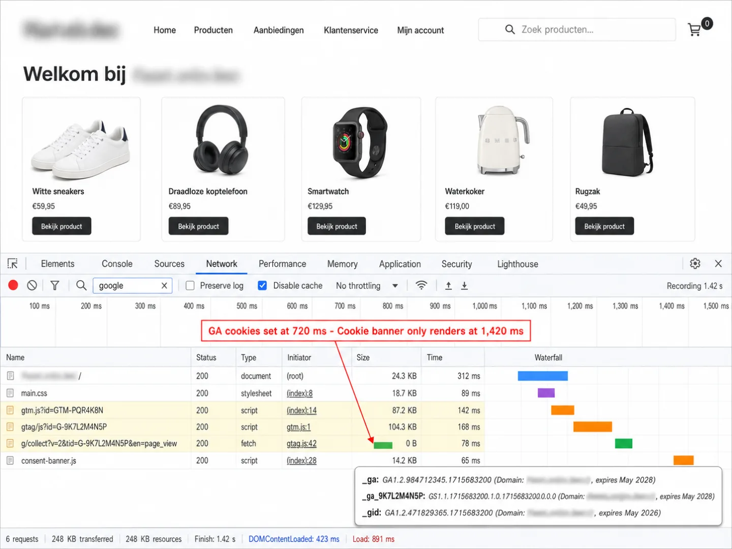 Chrome DevTools Network panel on a Dutch e-commerce page during initial page load. The site logo and domain reference in the page hero are blurred for privacy. Six requests are shown in chronological order, with rows 3, 4, and 5 highlighted: gtm.js, gtag/js, and g/collect, the three Google tracking endpoints. A red annotation banner overlays the waterfall reading 'GA cookies set at 720 ms - Cookie banner only renders at 1,420 ms' with a red arrow pointing to the g/collect row. A cookie-preview tooltip in the corner shows _ga, _ga_*, and _gid cookies already set on the visitor's device.