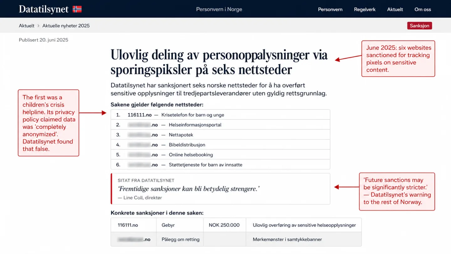 A screenshot of a Datatilsynet announcement page from 20 June 2025 titled 'Ulovlig deling av personopplysninger via sporingspiksler på seks nettsteder'. A numbered list shows six sanctioned websites with 116111.no (a children's crisis helpline) named explicitly and the other five domains redacted. A pull-quote attributed to Datatilsynet director Line Coll reads 'Fremtidige sanksjoner kan bli betydelig strengere.' A sanctions table shows the 116111.no NOK 250.000 fine. A top-right annotation reads 'June 2025: six websites sanctioned for tracking pixels on sensitive content.' A center-left annotation reads 'The first was a children's crisis helpline. Its privacy policy claimed data was completely anonymized. Datatilsynet found that false.' A bottom-right annotation reads 'Future sanctions may be significantly stricter — Datatilsynet's warning to the rest of Norway.'