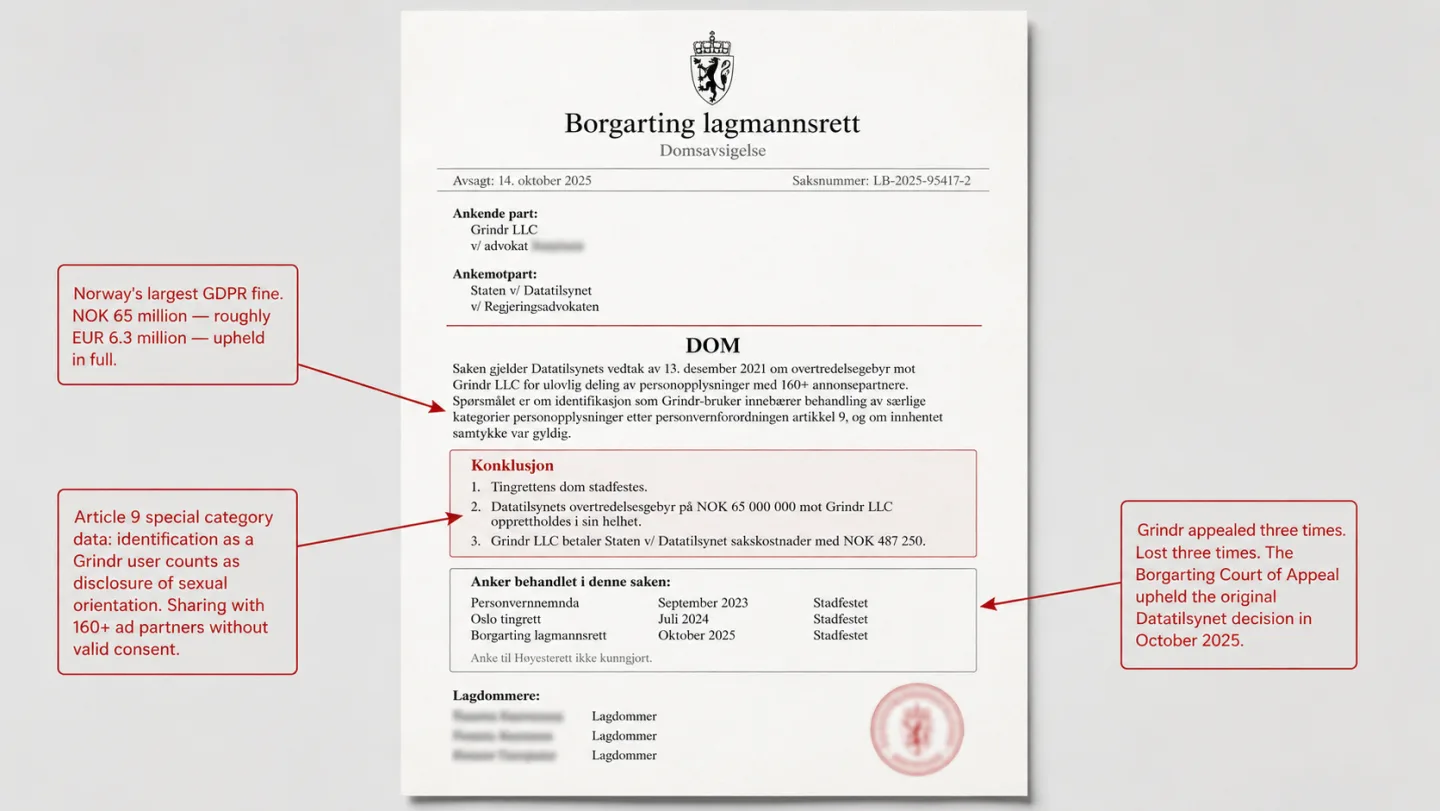 A screenshot of a Borgarting lagmannsrett (Norwegian Court of Appeal) ruling document dated 14 October 2025 in the Grindr LLC versus Staten v/ Datatilsynet case. The Konklusjon box confirms three points: Tingrettens dom stadfestes, Datatilsynets overtredelsesgebyr på NOK 65 000 000 mot Grindr LLC opprettholdes i sin helhet, and Grindr LLC betaler Staten v/ Datatilsynet sakskostnader med NOK 487 250. An appeals chain box shows Personvernnemnda (September 2023), Oslo tingrett (July 2024), and Borgarting lagmannsrett (October 2025) all marked Stadfestet. A top-left annotation reads 'Norway's largest GDPR fine. NOK 65 million — roughly EUR 6.3 million — upheld in full.' A center-right annotation reads 'Grindr appealed three times. Lost three times.' A bottom-left annotation reads 'Article 9 special category data: identification as a Grindr user counts as disclosure of sexual orientation. Sharing with 160+ ad partners without valid consent.'