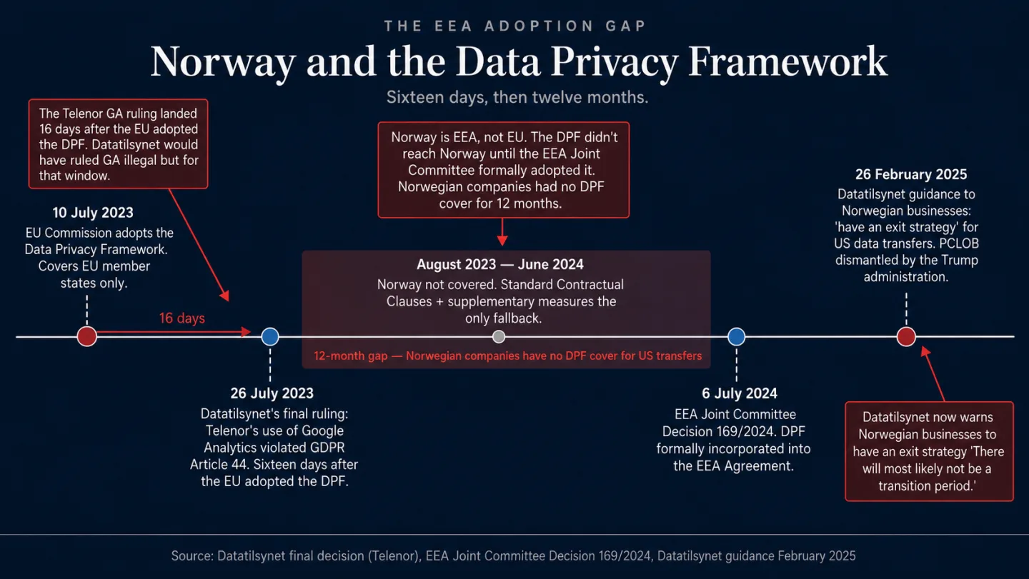 A screenshot of an editorial horizontal timeline titled 'Norway and the Data Privacy Framework — Sixteen days, then twelve months.' Five markers in order: 10 July 2023 (EU adopts the DPF), 26 July 2023 (Datatilsynet's Telenor ruling, 16 days later), a shaded August 2023 to June 2024 gap when Norway is not covered, 6 July 2024 (EEA Decision 169/2024 incorporates the DPF), and 26 February 2025 (Datatilsynet guidance). A top-left annotation reads 'The Telenor GA ruling landed 16 days after the EU adopted the DPF. Datatilsynet would have ruled GA illegal but for that window.' A center annotation reads 'Norway is EEA, not EU. Norwegian companies had no DPF cover for 12 months.' A bottom-right annotation reads 'Datatilsynet now warns Norwegian businesses to have an exit strategy.'