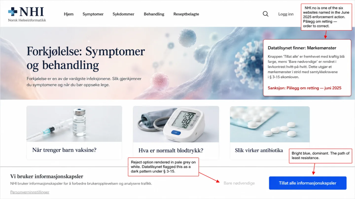 A screenshot of the NHI.no Norwegian health portal homepage featuring an article on 'Forkjølelse: Symptomer og behandling', with a cookie consent banner pinned to the bottom of the page. The banner shows a bright blue dominant 'Tillat alle informasjonskapsler' button next to a 'Bare nødvendige' option rendered in pale grey on white that is almost invisible. A floating Datatilsynet finding card in the top-right reads 'Datatilsynet finner: Mørkemønster' and cites a 'Pålegg om retting — juni 2025'. A bottom-right annotation reads 'Bright blue, dominant. The path of least resistance.' A center-bottom annotation reads 'Reject option rendered in pale grey on white. Datatilsynet flagged this as a dark pattern under § 3-15.' A top-right annotation reads 'NHI.no is one of the six websites named in the 2025 enforcement action. Pålegg om retting — order to correct.'