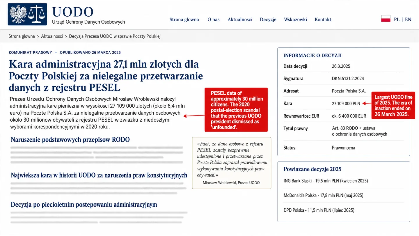 A screenshot of the uodo.gov.pl press release page in Polish UI announcing the EUR 6.4 million administrative fine against Poczta Polska on 26 March 2025, with two red editorial annotations. The headline reads 'Kara administracyjna 27,1 mln złotych dla Poczty Polskiej za nielegalne przetwarzanie danych z rejestru PESEL.' The lead paragraph names Prezes UODO Mirosław Wróblewski, the 27,109,000 PLN fine, and the unlawful processing of approximately 30 million citizens' PESEL register data tied to the 2020 postal election. The right INFORMACJE O DECYZJI sidebar lists Data decyzji 26.3.2025, Sygnatura DKN.5131.2.2024, Adresat Poczta Polska S.A., Kara 27 109 000 PLN, Równowartość EUR ok. 6 400 000 EUR, and Status Prawomocna. A Powiązane decyzje 2025 card lists ING Bank Śląski 19,5 mln PLN, McDonald's Polska 17,8 mln PLN, and DPD Polska 11,5 mln PLN. One annotation reads 'Largest UODO fine of 2025. The era of inaction ended on 26 March 2025.' A second reads 'PESEL data of approximately 30 million citizens. The 2020 postal-election scandal that the previous UODO president dismissed as unfounded.'
