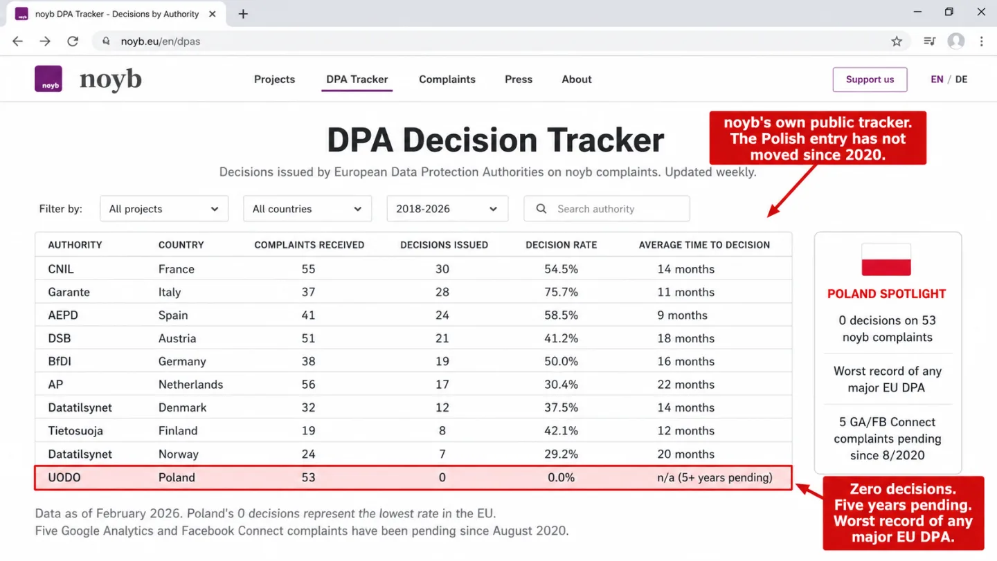A screenshot of the noyb DPA Decision Tracker page at noyb.eu/en/dpas showing a 10-row table of European data protection authorities ranked by decisions issued, with Poland highlighted in red at the bottom and two red editorial annotations. The table columns are Authority, Country, Complaints received, Decisions issued, Decision rate, and Average time to decision. CNIL (France) leads with 30 decisions on 55 complaints, Garante (Italy) 28 on 37, AEPD (Spain) 24 on 41, DSB (Austria) 21 on 51, BfDI (Germany) 19 on 38, AP (Netherlands) 17 on 56, Datatilsynet (Denmark) 12 on 32, Tietosuoja (Finland) 8 on 19, and Datatilsynet (Norway) 7 on 24. UODO (Poland) sits at the bottom with 0 decisions on 53 complaints and 'n/a (5+ years pending)' in the time column. A Poland Spotlight panel on the right shows the Polish flag and three stats: '0 decisions on 53 noyb complaints,' 'Worst record of any major EU DPA,' '5 GA/FB Connect complaints pending since 8/2020.' One annotation reads 'Zero decisions. Five years pending. Worst record of any major EU DPA.' A second reads 'noyb's own public tracker. The Polish entry has not moved since 2020.'
