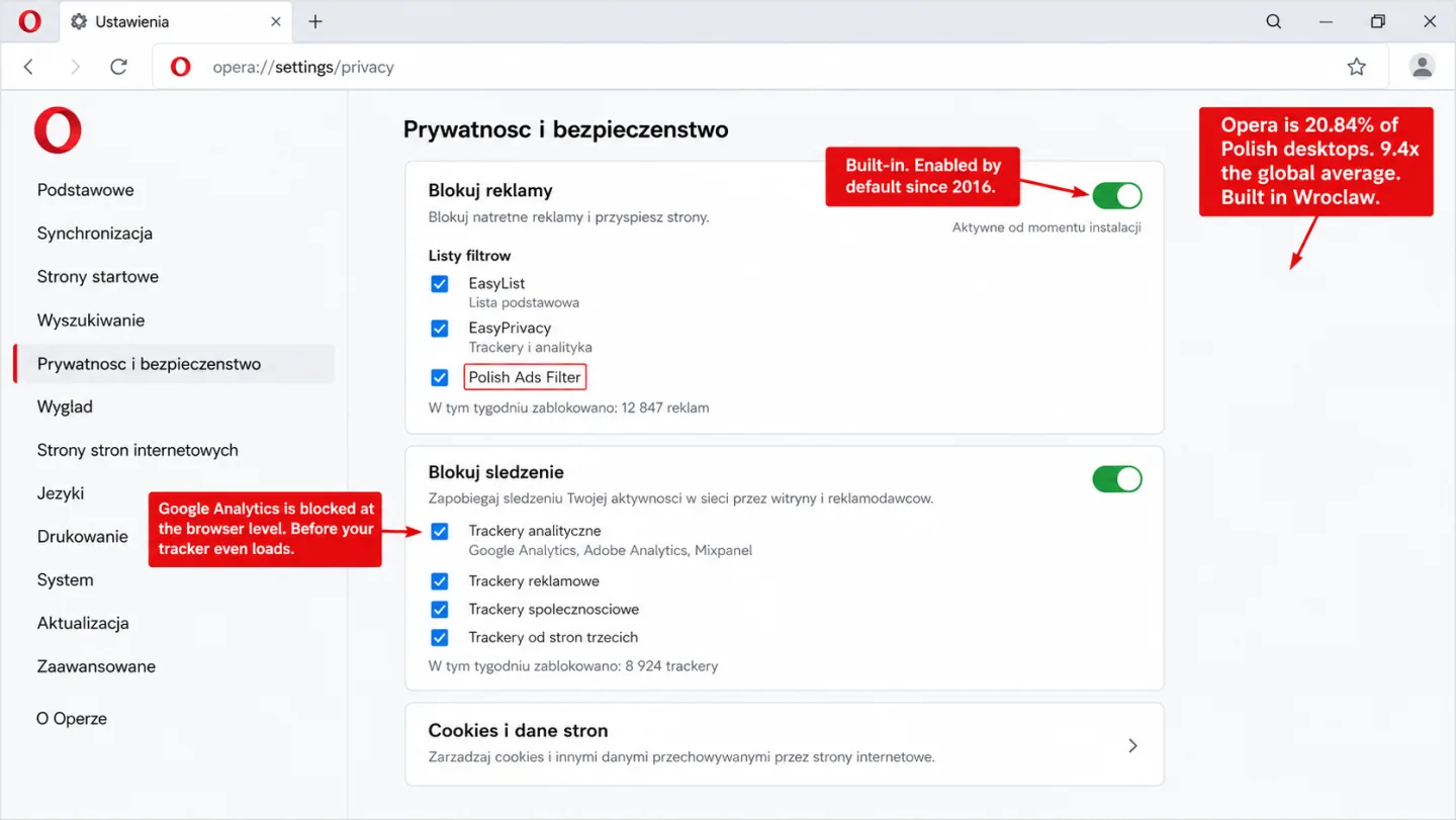 A screenshot of the Opera browser Settings page in Polish UI with the Prywatność i bezpieczeństwo section selected, showing the built-in ad blocker and tracker blocker both enabled, with three red editorial annotations. The Blokuj reklamy section has a green toggle in the ON position with the note 'Aktywne od momentu instalacji' and three filter lists checked (EasyList, EasyPrivacy, Polish Ads Filter highlighted in red) plus a stat 'W tym tygodniu zablokowano: 12 847 reklam.' The Blokuj śledzenie section has a green toggle ON and four checked tracker categories (Trackery analityczne with Google Analytics, Adobe Analytics, Mixpanel listed as examples; Trackery reklamowe; Trackery społecznościowe; Trackery od stron trzecich) plus a stat 'W tym tygodniu zablokowano: 8 924 trackery.' A Cookies i dane stron section sits below. One annotation reads 'Built-in. Enabled by default since 2016.' A second reads 'Google Analytics is blocked at the browser level. Before your tracker even loads.' A third reads 'Opera is 20.84% of Polish desktops. 9.4x the global average. Built in Wroclaw.'