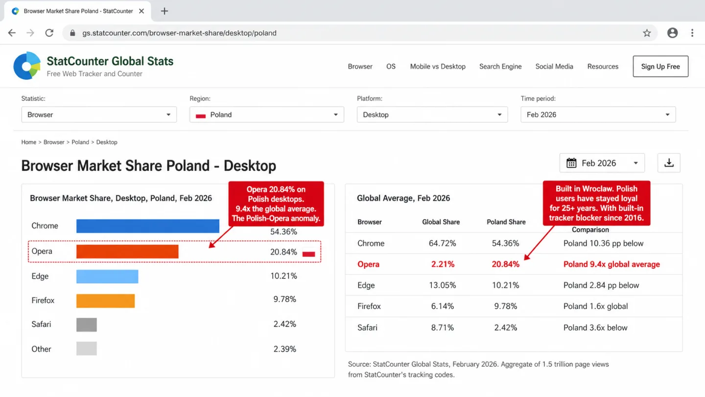 A screenshot of StatCounter Global Stats showing Browser Market Share Poland Desktop for February 2026, with two red editorial annotations. The left panel is a horizontal bar chart with Chrome at 54.36% (blue), Opera at 20.84% (orange-red, highlighted with a red dashed border and a small Polish flag icon), Edge at 10.21%, Firefox at 9.78%, Safari at 2.42%, and Other at 2.39%. The right panel compares Global Average vs Poland: Chrome 64.72% global vs 54.36% Poland (10.36 pp below), Opera 2.21% global vs 20.84% Poland (Poland 9.4x global average, highlighted in red bold), Edge 13.05% vs 10.21%, Firefox 6.14% vs 9.78% (1.6x), Safari 8.71% vs 2.42% (3.6x below). A footnote credits StatCounter Global Stats, February 2026. One annotation reads 'Opera 20.84% on Polish desktops. 9.4x the global average. The Polish-Opera anomaly.' A second reads 'Built in Wroclaw. Polish users have stayed loyal for 25+ years. With built-in tracker blocker since 2016.'