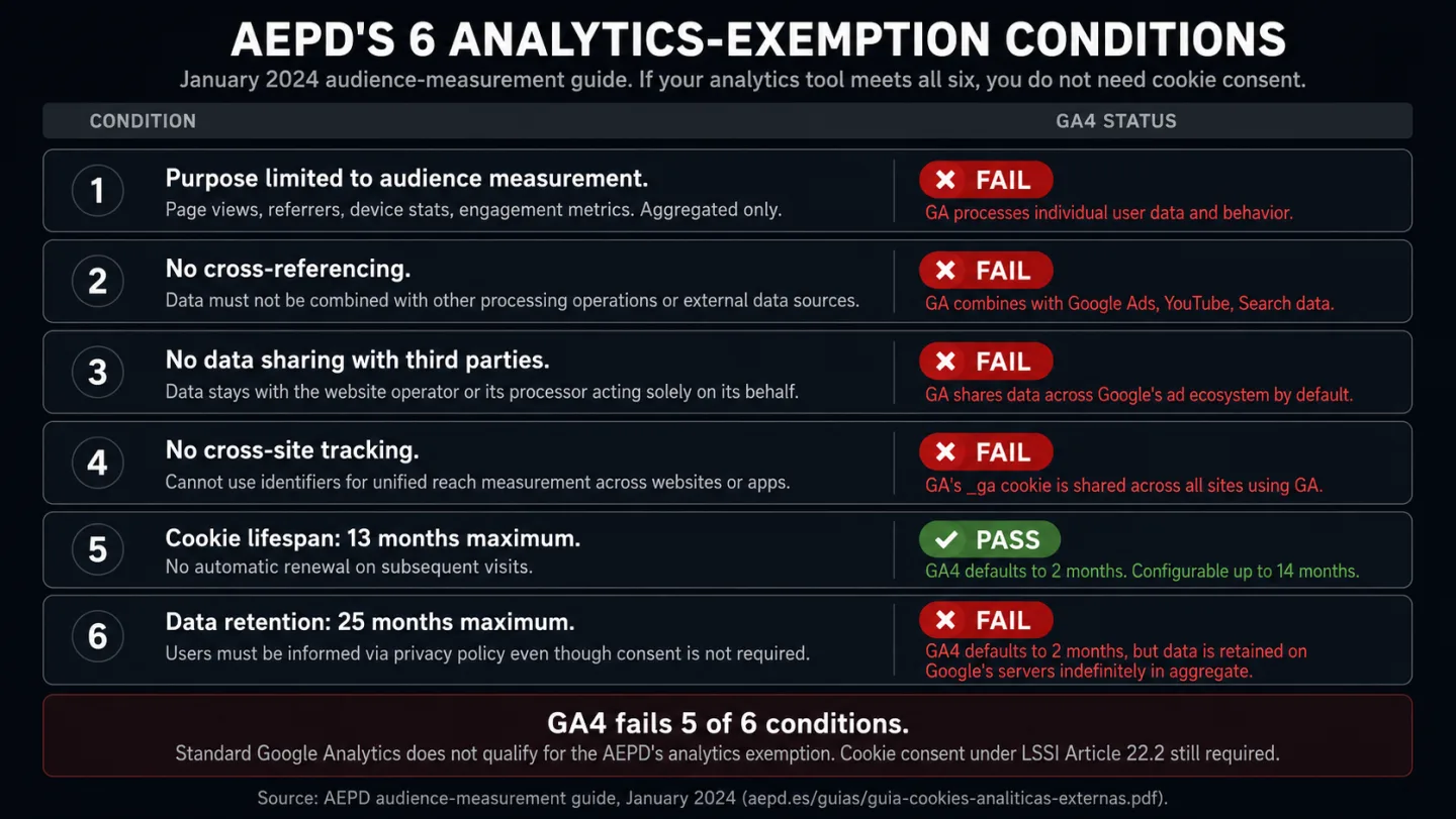 An editorial compliance audit infographic titled 'AEPD'S 6 ANALYTICS-EXEMPTION CONDITIONS' with the subtitle 'January 2024 audience-measurement guide. If your analytics tool meets all six, you do not need cookie consent.' A two-column comparison shows CONDITION on the left and GA4 STATUS on the right across six numbered rows. Row 1: 'Purpose limited to audience measurement' - FAIL pill - 'GA processes individual user data and behavior.' Row 2: 'No cross-referencing' - FAIL - 'GA combines with Google Ads, YouTube, Search data.' Row 3: 'No data sharing with third parties' - FAIL - 'GA shares data across Google's ad ecosystem by default.' Row 4: 'No cross-site tracking' - FAIL - 'GA's _ga cookie is shared across all sites using GA.' Row 5: 'Cookie lifespan: 13 months maximum' - PASS pill (only green pill) - 'GA4 defaults to 2 months. Configurable up to 14 months.' Row 6: 'Data retention: 25 months maximum' - FAIL - 'GA4 defaults to 2 months, but data is retained on Google's servers indefinitely in aggregate.' A red summary strip reads 'GA4 fails 5 of 6 conditions. Standard Google Analytics does not qualify for the AEPD's analytics exemption. Cookie consent under LSSI Article 22.2 still required.'