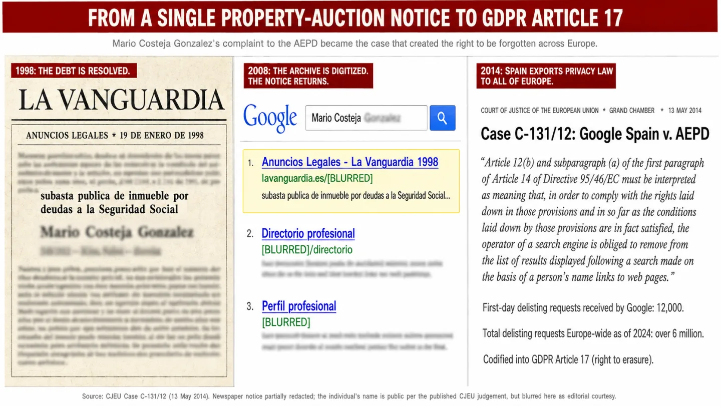 A three-panel editorial reconstruction of the Mario Costeja González right-to-be-forgotten origin. The top banner reads 'FROM A SINGLE PROPERTY-AUCTION NOTICE TO GDPR ARTICLE 17.' The left panel reconstructs a 1998 LA VANGUARDIA newspaper page with the section header 'ANUNCIOS LEGALES * 19 DE ENERO DE 1998' and the visible phrase 'subasta pública de inmueble por deudas a la Seguridad Social,' with 'Mario Costeja González' partially blurred. A red label reads '1998: THE DEBT IS RESOLVED.' The middle panel shows a 2008 Google search for the partially-blurred name with three results: 'Anuncios Legales - La Vanguardia 1998' highlighted in yellow, 'Directorio profesional,' and 'Perfil profesional.' A red label reads '2008: THE ARCHIVE IS DIGITIZED. THE NOTICE RETURNS.' The right panel shows the CJEU ruling header 'COURT OF JUSTICE OF THE EUROPEAN UNION * GRAND CHAMBER * 13 MAY 2014' with the case title 'Case C-131/12: Google Spain v. AEPD' and three body lines: 'First-day delisting requests received by Google: 12,000,' 'Total delisting requests Europe-wide as of 2024: over 6 million,' 'Codified into GDPR Article 17 (right to erasure).' A red label reads '2014: SPAIN EXPORTS PRIVACY LAW TO ALL OF EUROPE.'