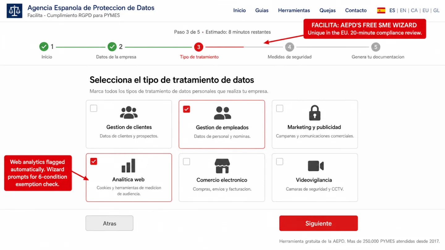 A screenshot of the AEPD's free Facilita SME compliance wizard in Spanish UI, with two red editorial annotations. The header shows the Agencia Española de Protección de Datos wordmark and the subtitle 'Facilita - Cumplimiento RGPD para PYMES,' plus an ES/EN/CA/EU/GL language selector. A 5-step progress bar (Inicio, Datos de la empresa, Tipo de tratamiento, Medidas de seguridad, Genera tu documentación) shows step 3 highlighted in red with the label 'Paso 3 de 5 * Estimado: 8 minutos restantes.' The main content shows a 3x2 card grid titled 'Selecciona el tipo de tratamiento de datos' with six processing-type cards (Gestión de clientes, Gestión de empleados, Marketing y publicidad, Analítica web, Comercio electrónico, Videovigilancia). Gestión de empleados and Analítica web are both checked with red accent borders. A footer reads 'Herramienta gratuita de la AEPD. Más de 250.000 PYMES atendidas desde 2017.' One annotation reads 'FACILITA: AEPD'S FREE SME WIZARD. Unique in the EU. 20-minute compliance review.' A second reads 'Web analytics flagged automatically. Wizard prompts for 6-condition exemption check.'