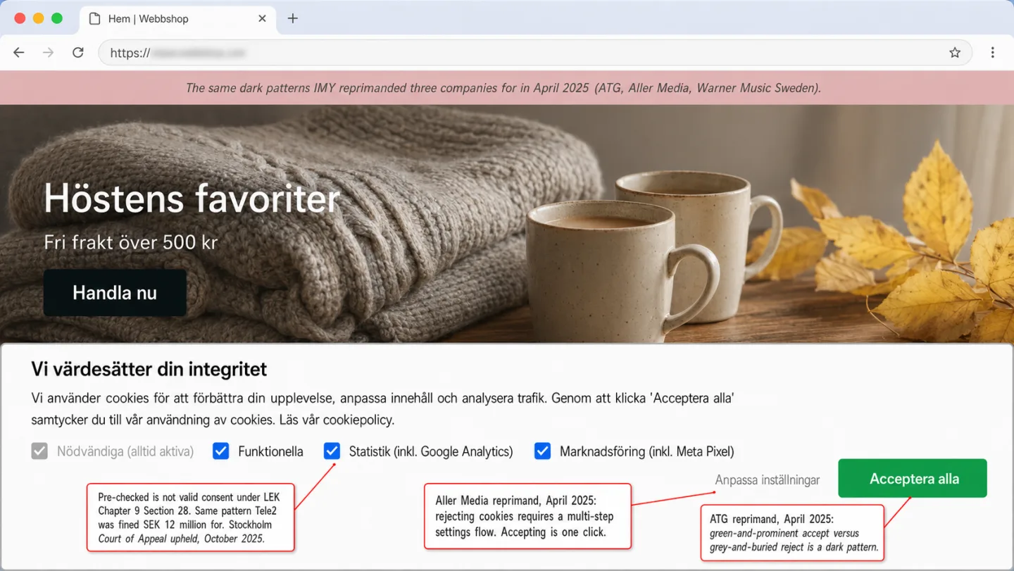 A recreated generic Swedish online store with a cookie banner titled 'Vi vardesatter din integritet.' Three categories are pre-checked (Funktionella; Statistik, including Google Analytics; Marknadsforing, including Meta Pixel), the 'Anpassa installningar' settings link is buried, and a prominent green 'Acceptera alla' button dominates. No 'Avvisa alla' reject button appears on the first layer. Editorial annotations flag the pre-checked boxes, the buried settings link, and the missing reject button.
