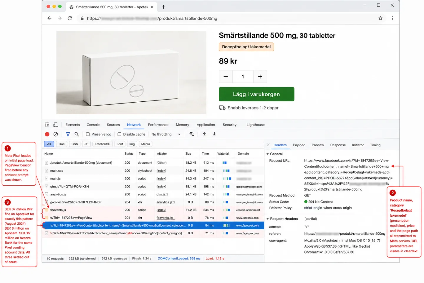 A screenshot of a Swedish online pharmacy product page with Chrome DevTools docked below showing the Network panel during page load. The site's header brand area is cropped out of frame. The product page shows a generic medicine box, the title 'Smärtstillande 500 mg, 30 tabletter', a 'Receptbelagt läkemedel' (prescription medicine) badge, the price '89 kr', and a green 'Lägg i varukorgen' button. The DevTools Network panel lists requests including gtm.js, analytics.js, fbevents.js, and three Meta Pixel beacons (PageView, ViewContent, AddToCart) all tinted pale red. The selected ViewContent beacon shows its Request URL with the parameters cd[content_name]=Smartstillande+500+mg, cd[content_category]=Receptbelagt+lakemedel, cd[content_ids]=PROD-58271, cd[value]=89, cd[currency]=SEK transmitted to www.facebook.com. Three red annotations point at the friction. One reads 'Meta Pixel loaded on initial page load. PageView beacon fired before any consent prompt was shown.' Another reads 'Product name, category Receptbelagt lakemedel (prescription medicine), price, and the page path all transmitted to Meta servers.' A third reads 'SEK 37 million IMY fine on Apoteket for exactly this pattern (August 2024). SEK 8 million on Apohem. SEK 15 million on Avanza Bank for the same Pixel sending account data. All three settled out of court.'