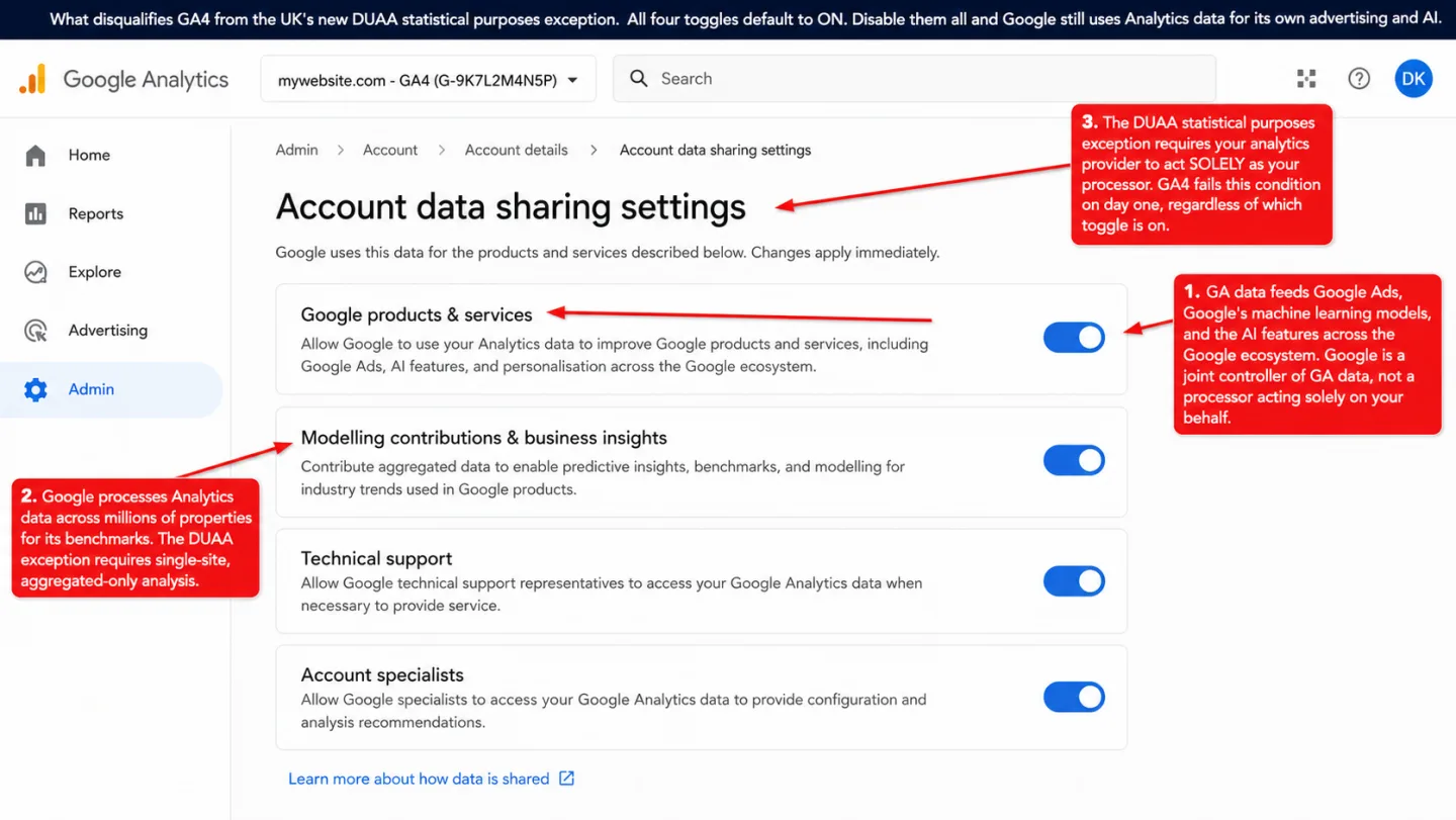 A screenshot of the Google Analytics 4 admin Account data sharing settings page with three editorial annotations marked up on top. Four data-sharing toggles are all in the ON position: 'Google products & services', 'Modelling contributions & business insights', 'Technical support', and 'Account specialists'. A caption at the top reads 'What disqualifies GA4 from the UK's new DUAA statistical purposes exception. All four toggles default to ON. Disable them all and Google still uses Analytics data for its own advertising and AI.' One annotation reads 'GA data feeds Google Ads, Google's machine learning models, and the AI features across the Google ecosystem. Google is a joint controller of GA data, not a processor acting solely on your behalf.' Another reads 'Google processes Analytics data across millions of properties for its benchmarks. The DUAA exception requires single-site, aggregated-only analysis.' A third reads 'The DUAA statistical purposes exception requires your analytics provider to act SOLELY as your processor. GA4 fails this condition on day one, regardless of which toggle is on.'