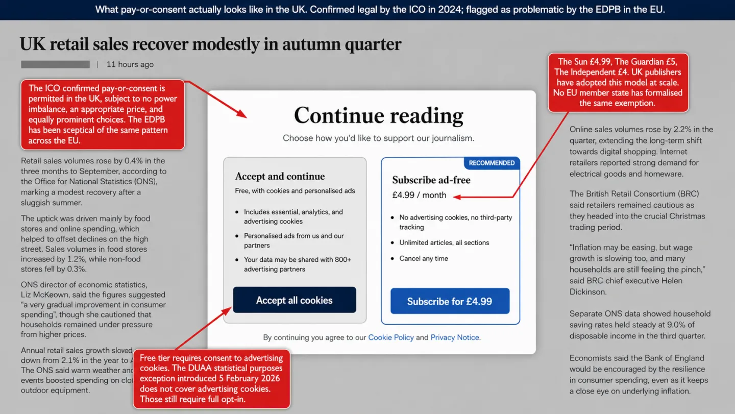 A screenshot of a UK news website article page partially obscured by a pay-or-consent modal, with three editorial annotations marked up on top. The modal offers two choices: a free 'Accept all cookies' tier (essential, analytics, and advertising cookies, data shared with 800+ advertising partners) or a £4.99/month 'Subscribe ad-free' tier with no advertising cookies and no third-party tracking. A caption at the top reads 'What pay-or-consent actually looks like in the UK. Confirmed legal by the ICO in 2024; flagged as problematic by the EDPB in the EU.' One annotation reads 'The ICO confirmed pay-or-consent is permitted in the UK, subject to no power imbalance, an appropriate price, and equally prominent choices. The EDPB has been sceptical of the same pattern across the EU.' Another reads 'The Sun £4.99, The Guardian £5, The Independent £4. UK publishers have adopted this model at scale. No EU member state has formalised the same exemption.' A third reads 'Free tier requires consent to advertising cookies. The DUAA statistical purposes exception introduced 5 February 2026 does not cover advertising cookies. Those still require full opt-in.'