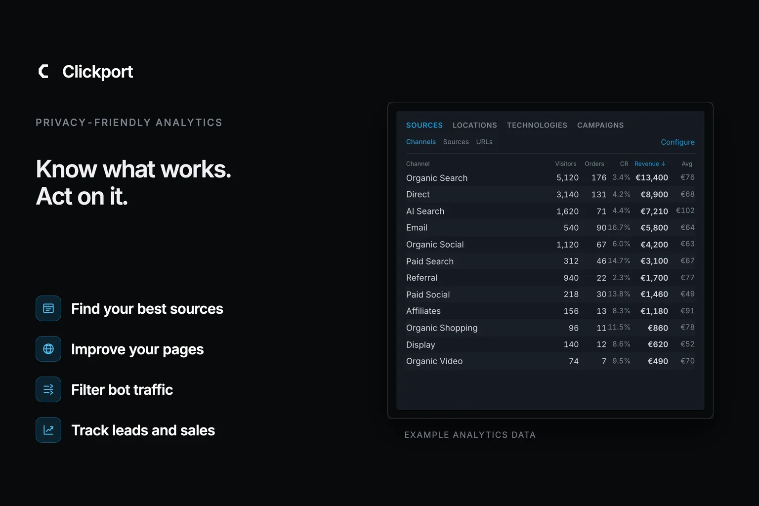 Clickport privacy-friendly analytics: find your best sources, improve your pages, filter bot traffic, and track leads and sales. The revenue panel shows example data.