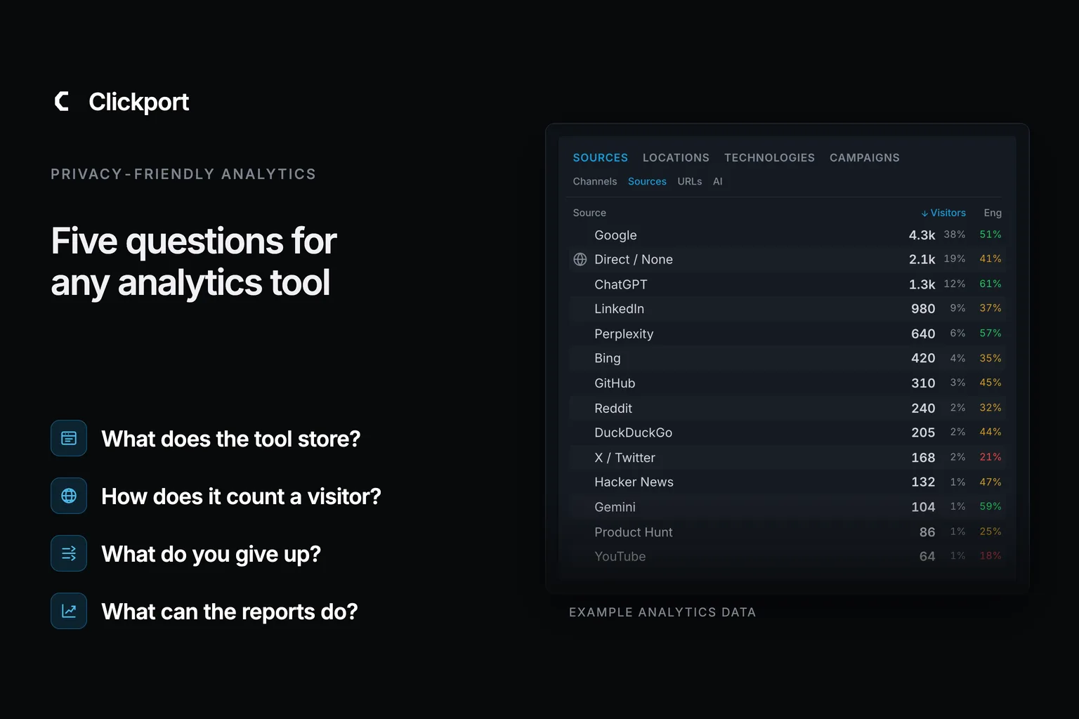 Clickport hero for the privacy-friendly analytics guide. On the left, the title Five questions for any analytics tool and four of the questions: what the tool stores, how it counts a visitor, what you give up, and what the reports can do. On the right, the Clickport Sources panel with example data.