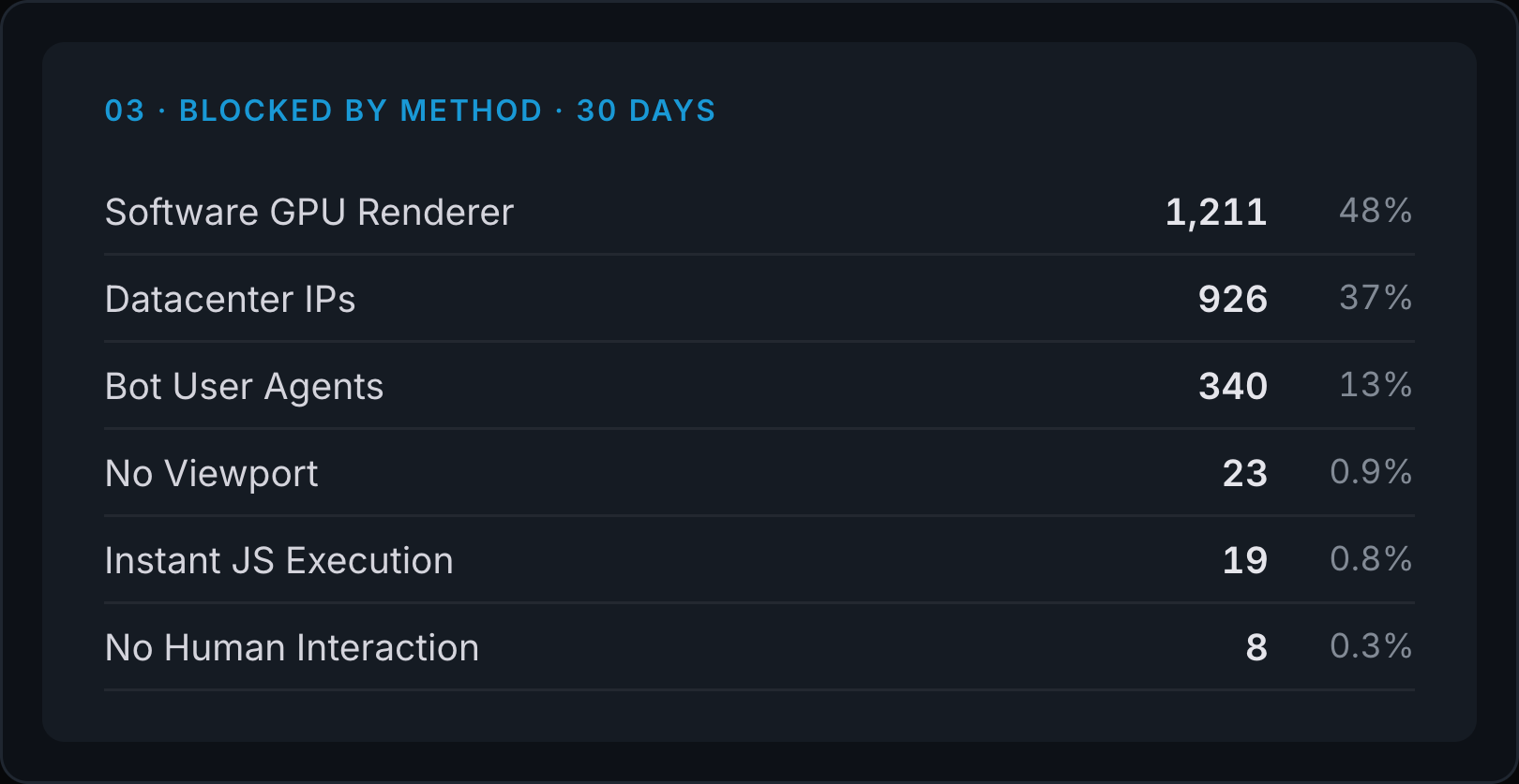 Clickport Bot Center showing excluded traffic grouped by detection method, with example data.