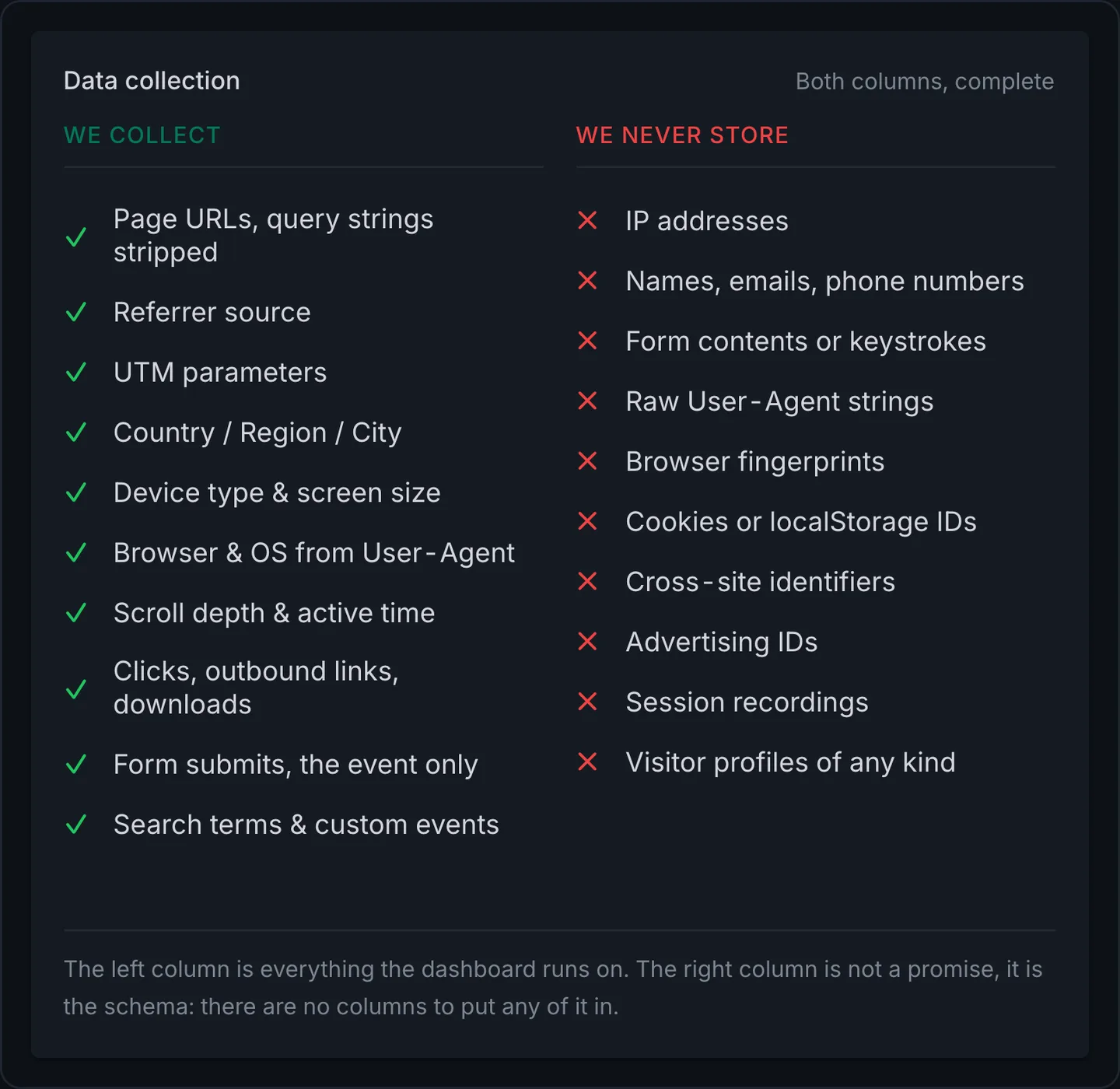 Clickport's data collection panel with two complete columns. We collect: page URLs with query strings stripped, referrer source, UTM parameters, country region city, device type and screen size, browser and OS from the user-agent, scroll depth and active time, clicks and outbound links and downloads, form submits as an event only, search terms and custom events. We never store: IP addresses, names or emails or phone numbers, form contents or keystrokes, raw user-agent strings, browser fingerprints, cookies or localStorage IDs, cross-site identifiers, advertising IDs, session recordings, visitor profiles of any kind