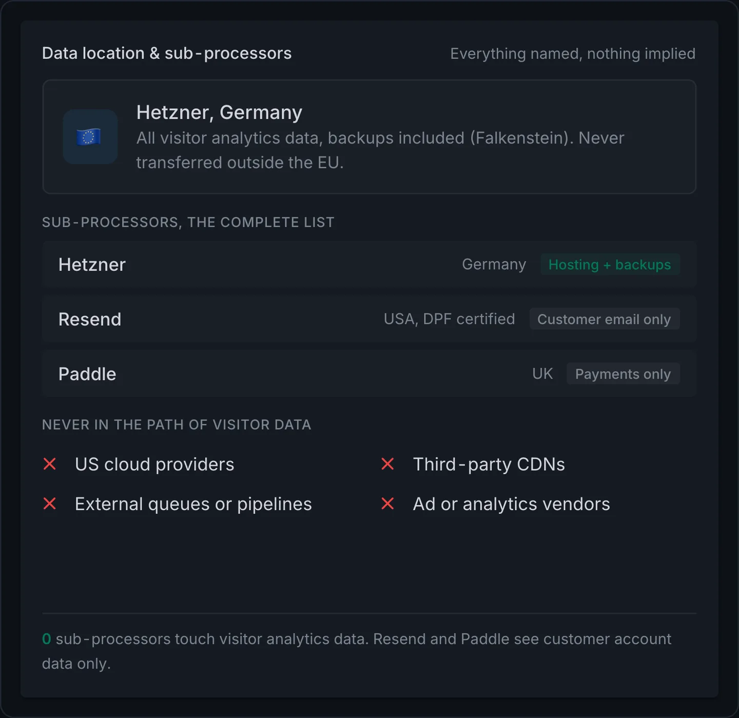 Clickport's data location panel: all visitor analytics data hosted by Hetzner in Germany, backups included, never transferred outside the EU. The complete sub-processor list shows zero sub-processors touching visitor analytics data, with US cloud providers, third-party CDNs, external queues, and ad or analytics vendors all crossed out