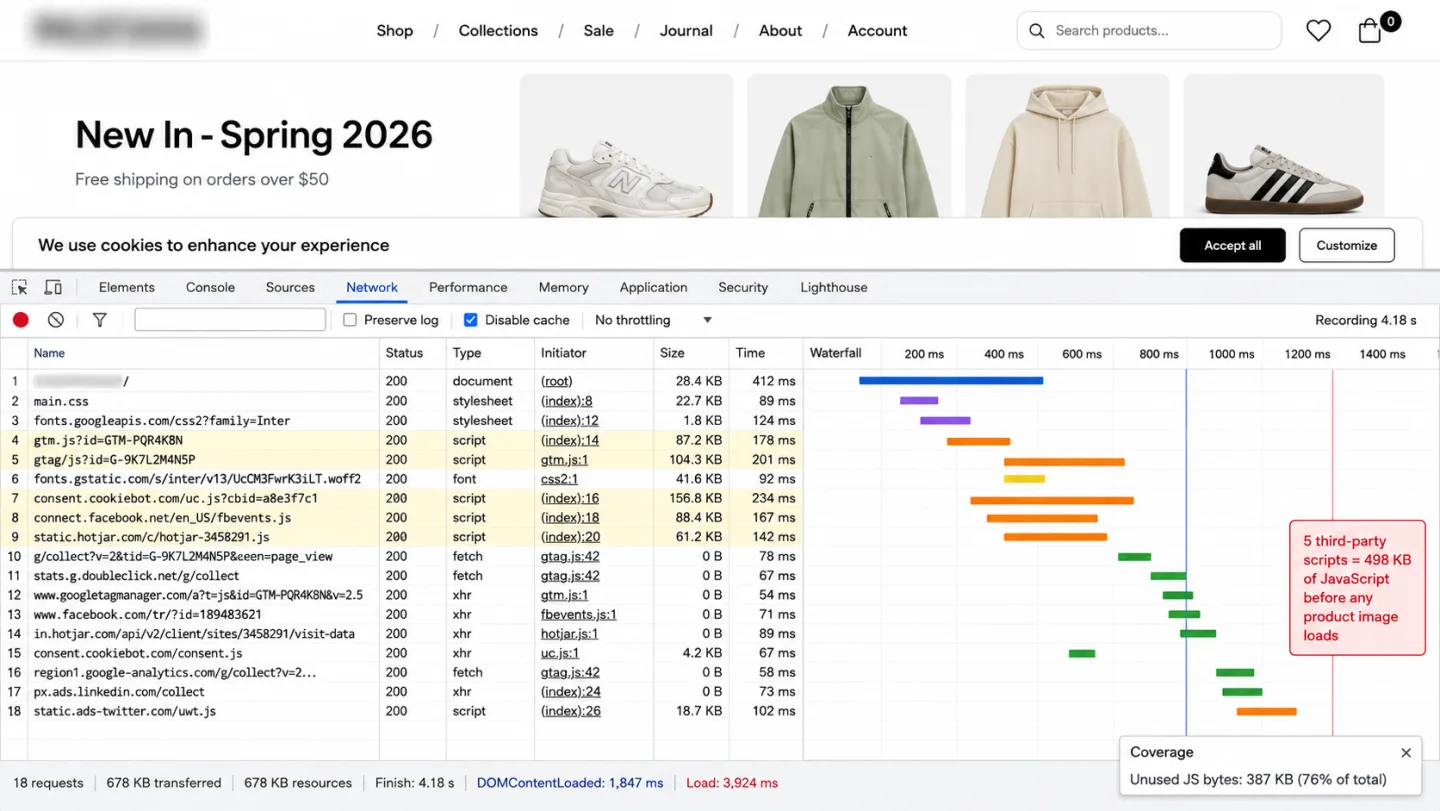 Chrome DevTools Network panel on a sample e-commerce page during initial page load, with the brand logo blurred for privacy. Eighteen requests are visible in the waterfall, including the typical marketing-and-analytics stack: Google Tag Manager (gtm.js, 87 KB), Google Analytics (gtag/js, 104 KB), Cookiebot consent script (consent.cookiebot.com/uc.js, 157 KB), Facebook Pixel (fbevents.js, 88 KB), and Hotjar (61 KB), with collect endpoints to google-analytics.com, doubleclick.net, facebook.com/tr, LinkedIn ads, and Twitter ads. The five heavy third-party scripts are highlighted in light yellow. A red annotation banner reads '5 third-party scripts = 488 KB of JavaScript before any product image loads'. A Coverage tooltip in the corner reports 'Unused JS bytes: 387 KB (76% of total)'.