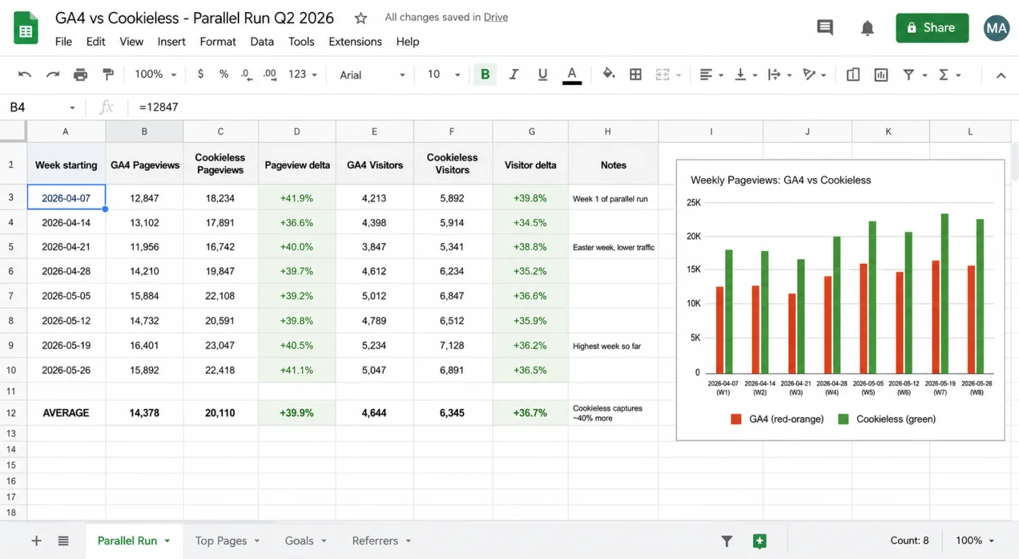 A Google Sheets document titled 'GA4 vs Cookieless - Parallel Run Q2 2026' showing 8 consecutive weeks of side-by-side data from 2026-04-07 to 2026-05-26. The GA4 pageview column ranges from 11,956 to 16,401 per week, the cookieless column ranges from 16,742 to 23,047, and the delta column shows +36.6% to +41.9% per week, all highlighted in pale green. The visitor columns show a similar pattern: GA4 4,000-5,200, cookieless 5,300-7,100, delta +34.5% to +39.8%. An AVERAGE row at the bottom reports +39.9% pageview delta and +36.7% visitor delta with a note 'Cookieless captures ~40% more'. An embedded bar chart on the right titled 'Weekly Pageviews: GA4 vs Cookieless' visualizes the gap with red-orange bars for GA4 and green bars for cookieless.