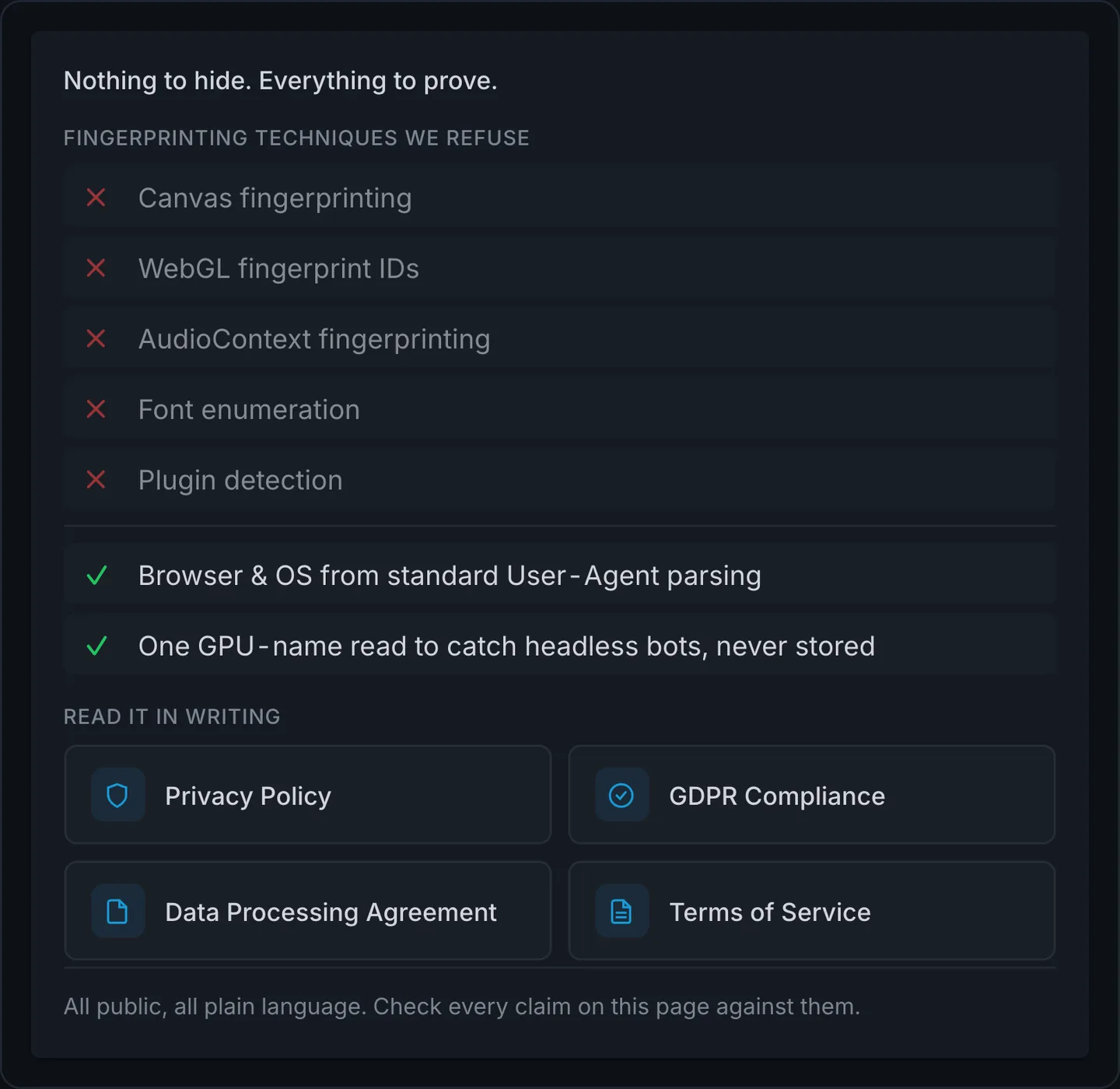 Clickport's transparency panel listing fingerprinting techniques it refuses: canvas fingerprinting, WebGL fingerprint IDs, AudioContext fingerprinting, font enumeration, plugin detection. Below: browser and OS come from standard user-agent parsing, and one GPU-name read catches headless bots but is never stored. Links to the privacy policy, GDPR compliance page, data processing agreement, and terms