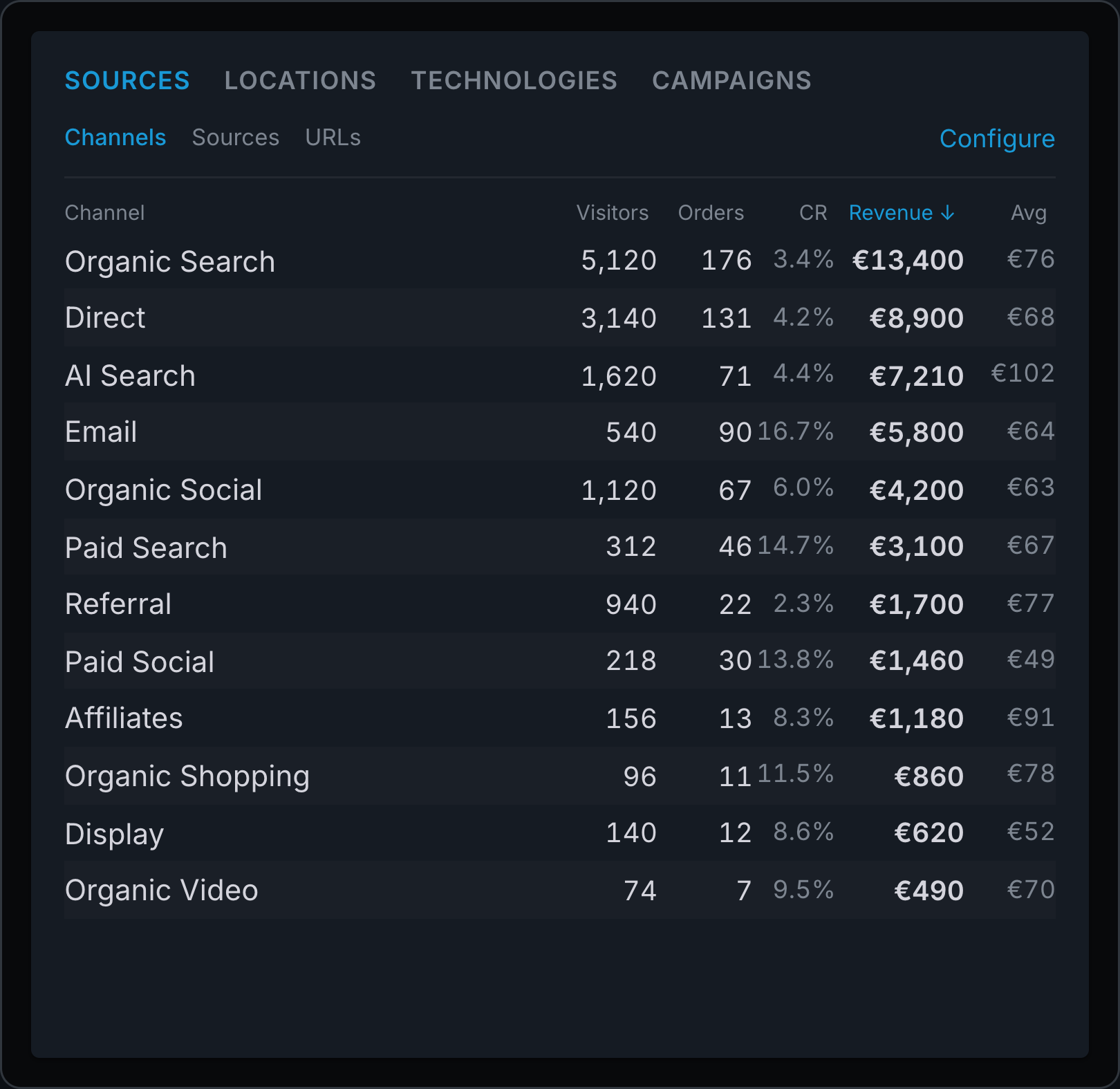 Clickport Sources panel showing visitors, orders, conversion rate, and revenue by channel, with example data.