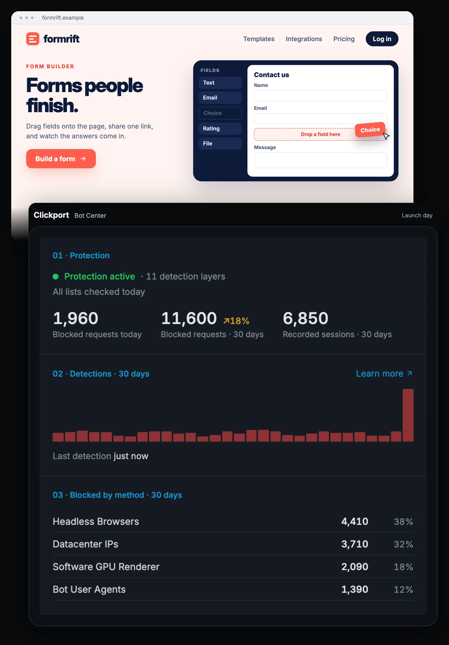 Formrift form builder website above the Clickport Bot Center on launch day: 1,960 blocked requests today, 11,600 blocked requests (up 18%) and 6,850 recorded sessions over 30 days, a detections chart with varying daily levels and one tall launch-day bar, and blocked by method: Headless Browsers 4,410, Datacenter IPs 3,710, Software GPU Renderer 2,090, Bot User Agents 1,390.