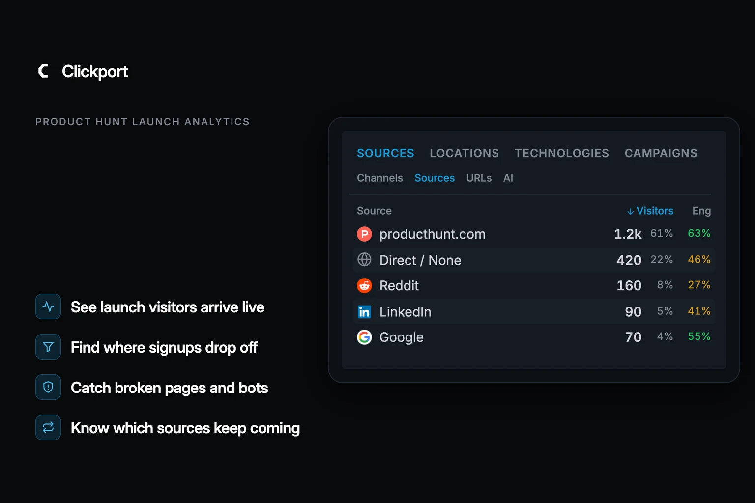 Clickport Sources panel for a Product Hunt launch day, with producthunt.com first at 1.2k visitors and the highest engagement, then Direct / None, Reddit, LinkedIn and Google, beside four benefits: see launch visitors arrive live, find where signups drop off, catch broken pages and bots, and know which sources keep coming.