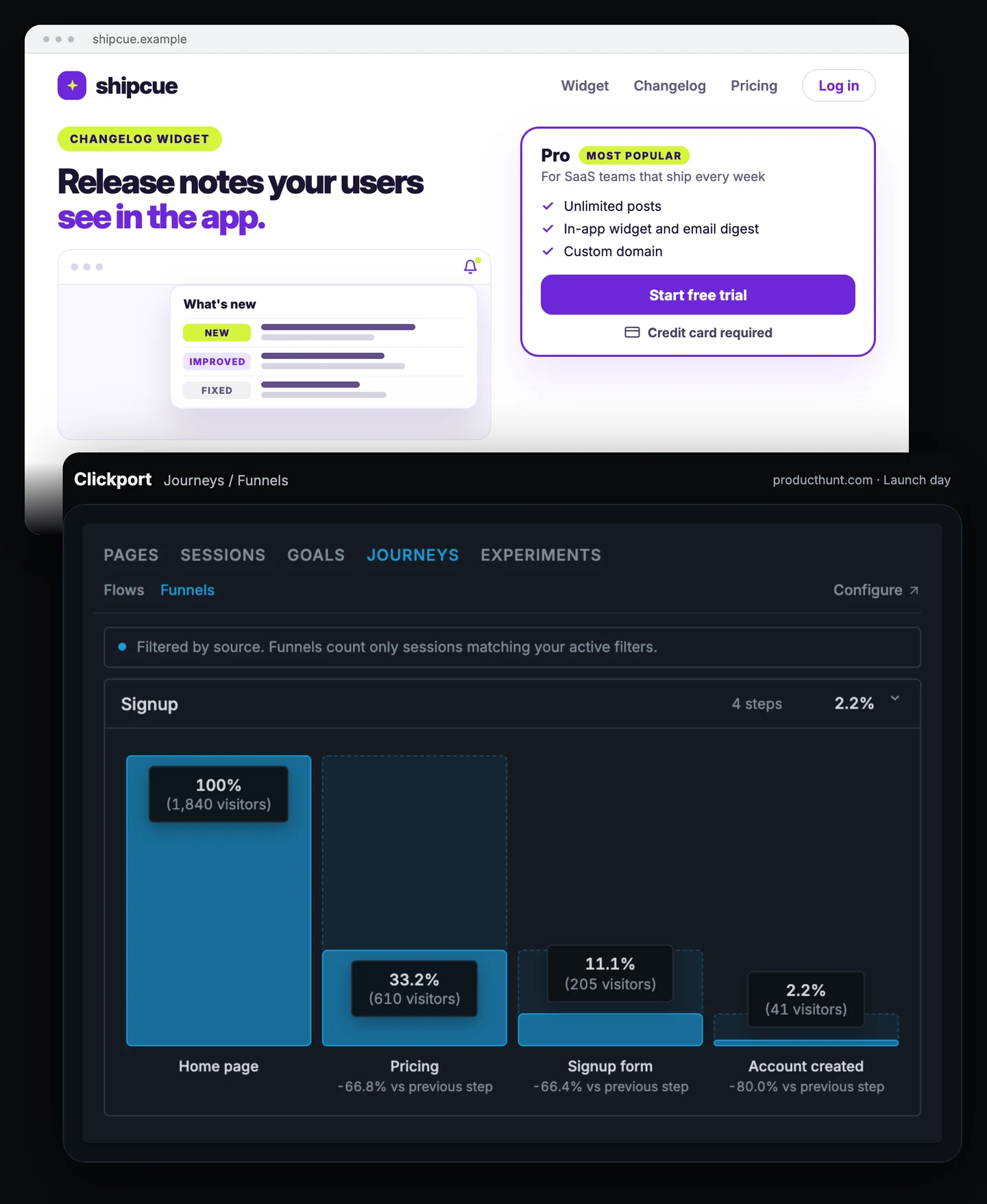 Shipcue pricing page with a trial button marked credit card required, above the Clickport Signup funnel filtered to producthunt.com on launch day: home page 1,840, pricing 610, signup form 205, account created 41, 2.2% completion.