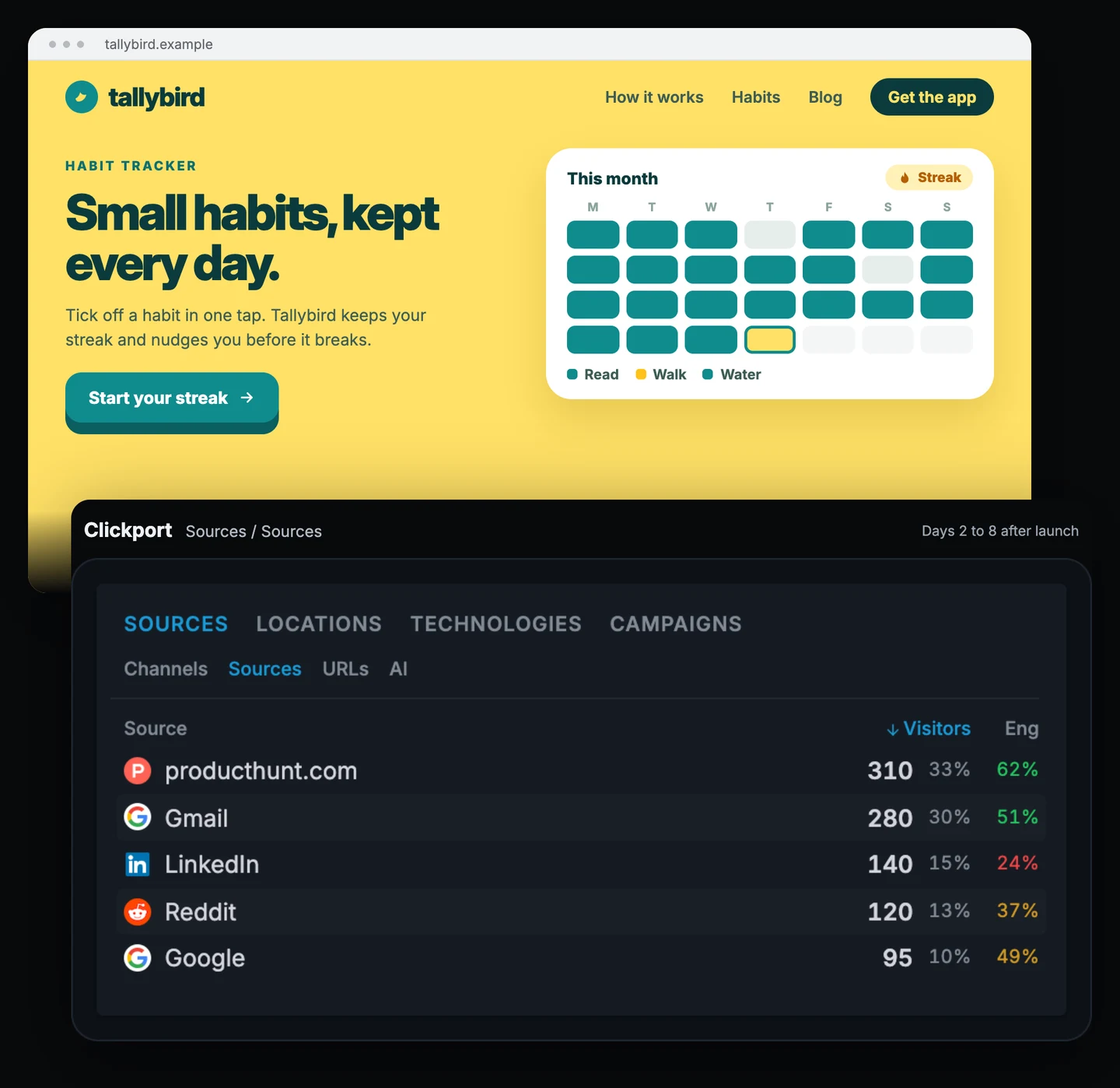 Tallybird habit tracker website above the Clickport Sources panel for days 2 to 8 after launch with visitors and engagement: producthunt.com 310 at 62%, Gmail 280 at 51%, LinkedIn 140 at 24%, Reddit 120 at 37%, Google 95 at 49%.