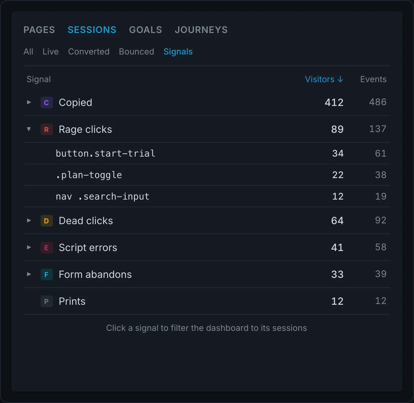 Clickport's Signals tab in the Sessions panel: copied text, rage clicks, dead clicks, script errors, form abandons, and prints, each with visitor and event counts. Rage clicks is expanded to show the exact elements: button.start-trial with 34 visitors, .plan-toggle with 22, nav .search-input with 12