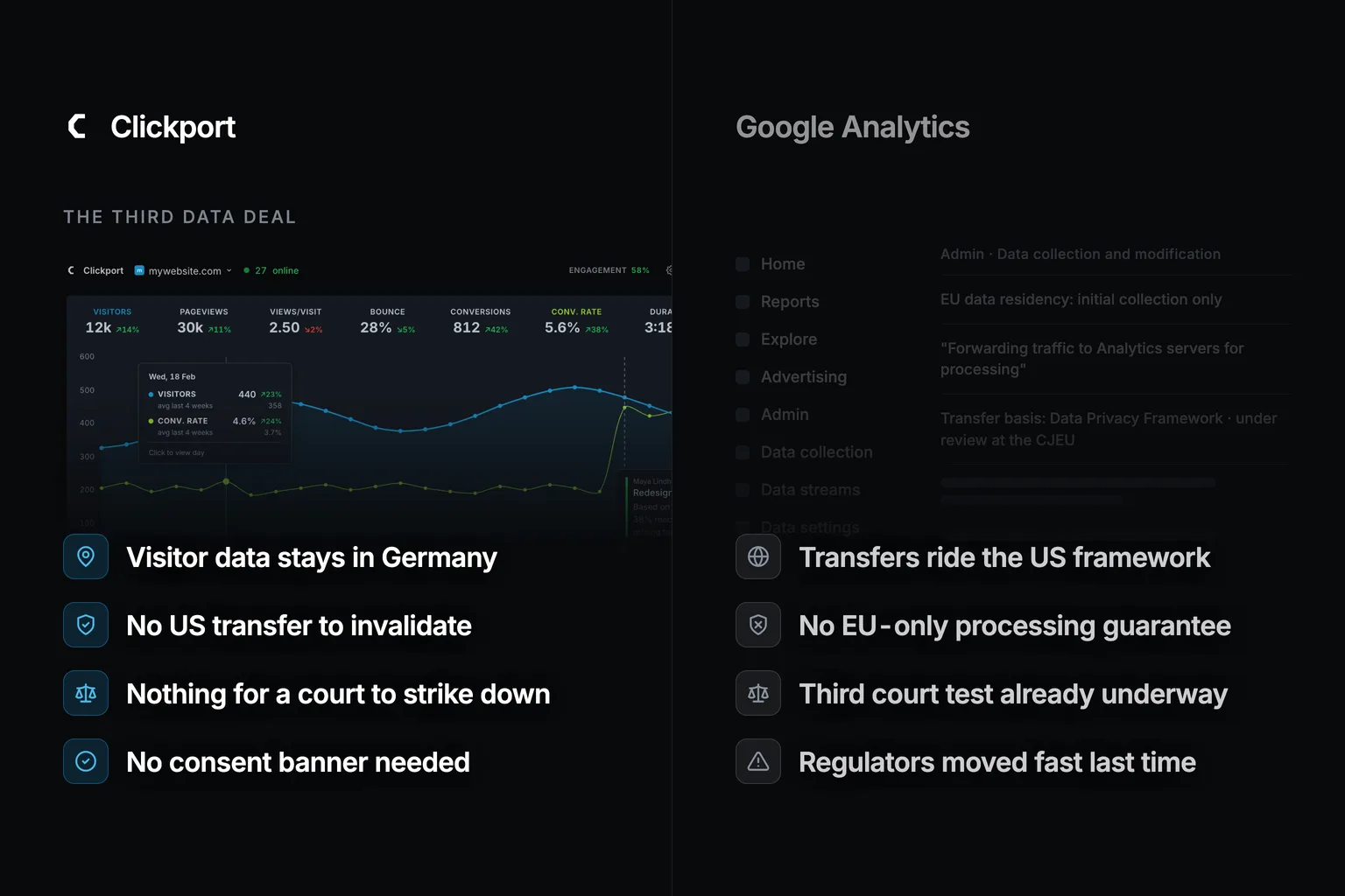 Split dark illustration. Left, the Clickport wordmark, the kicker 'The third data deal', a dimmed dashboard capture, and four labels: visitor data stays in Germany, no US transfer to invalidate, nothing for a court to strike down, no consent banner needed. Right, a ghosted Google Analytics admin skeleton with the lines 'EU data residency: initial collection only' and 'Transfer basis: Data Privacy Framework, under review at the CJEU', and four gray labels about transfer risk.