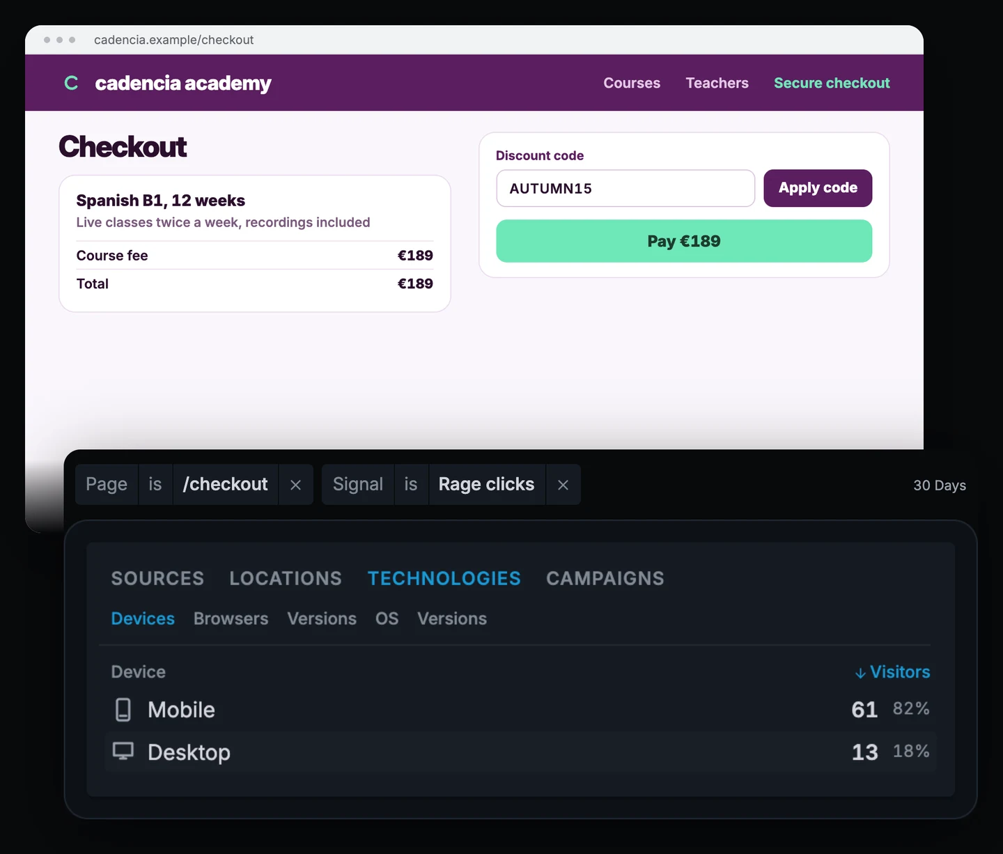 Cadencia Academy checkout page with a discount code field and an Apply code button, above the Clickport Devices list with the filters Page is /checkout and Signal is Rage clicks: Mobile 61 visitors, Desktop 13.
