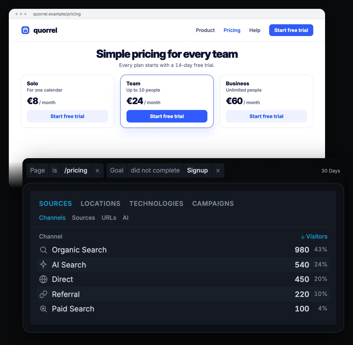Quorrel pricing page with three plans, above the Clickport Channels list with the filters Page is /pricing and Goal did not complete Signup: Organic Search 980 visitors, AI Search 540, Direct 450, Referral 220, Paid Search 100.
