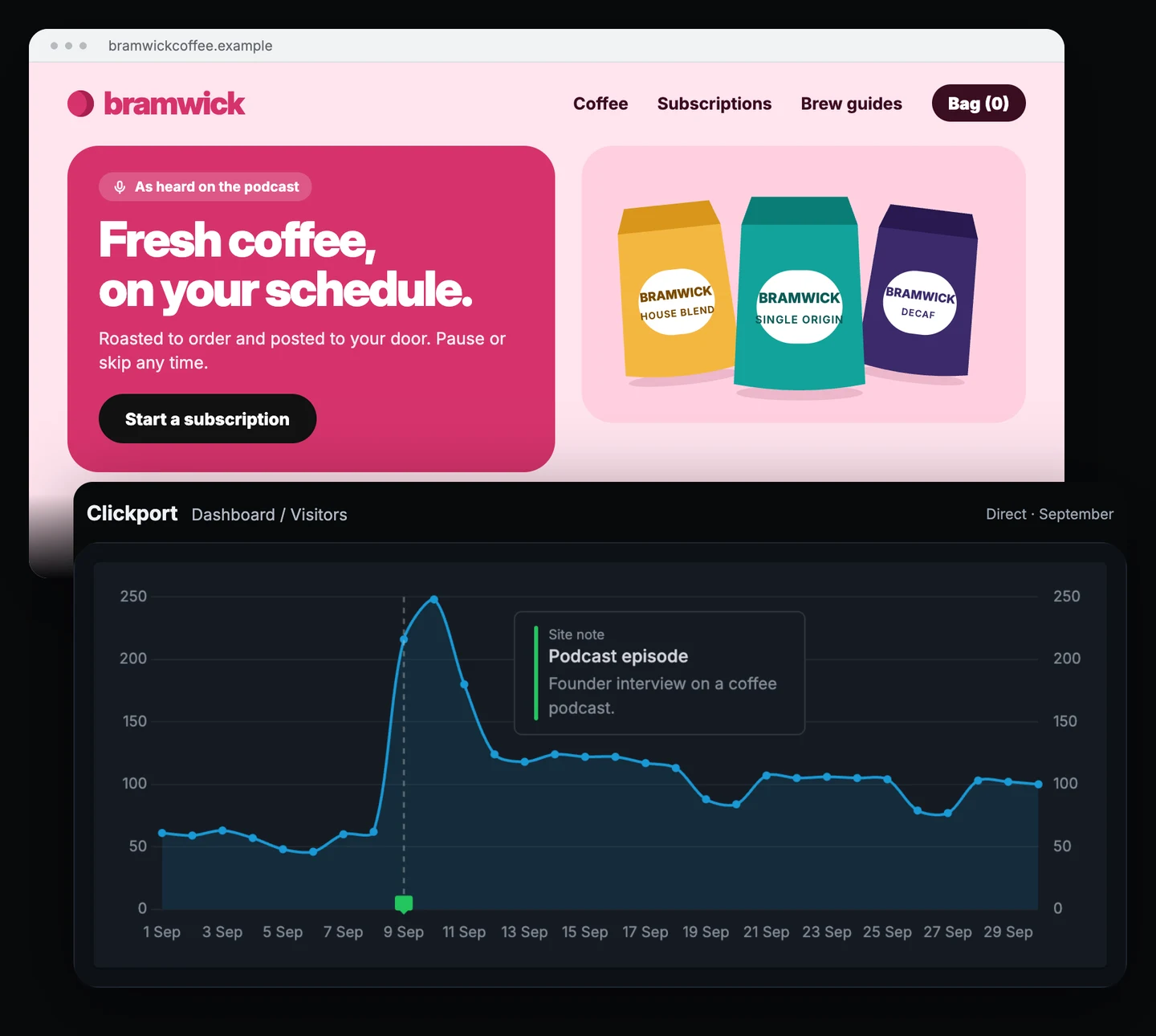 Bramwick Coffee home page beside the Clickport visitors chart for September, filtered to Direct. A Podcast episode note marks 9 September. Direct visitors jump from about 60 a day to 248 on 10 September and settle near 100 a day.