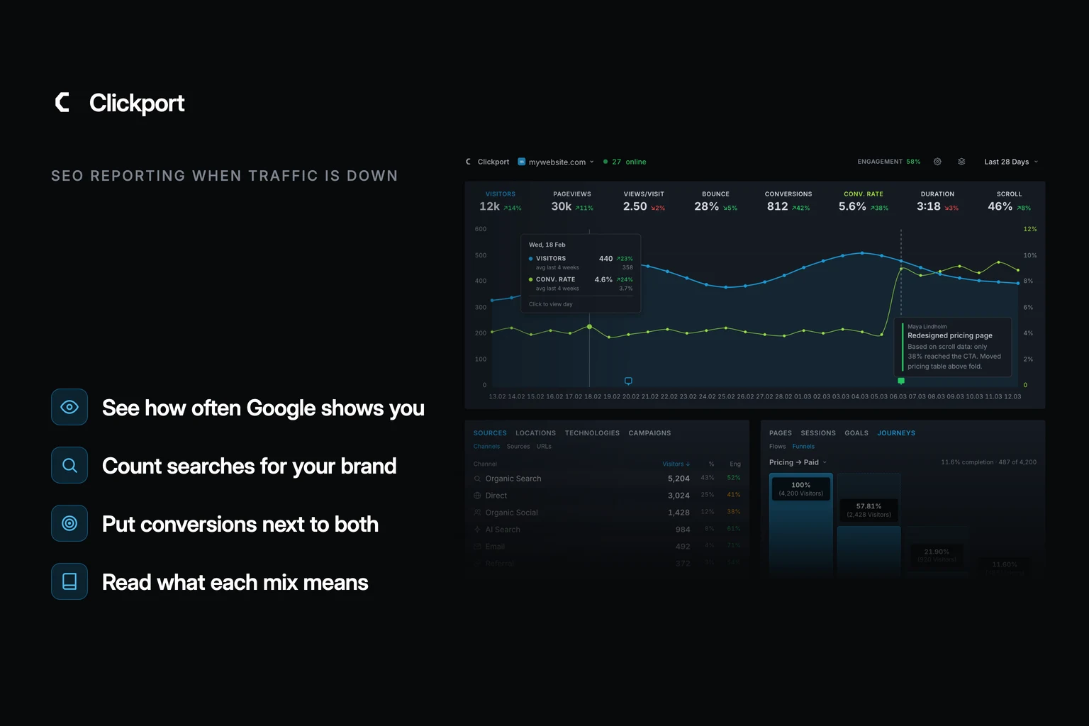 Clickport dashboard with a visitors chart, the channels list and a funnel, beside four priorities: see how often Google shows you, count searches for your brand, put conversions next to both, and read what each mix means.
