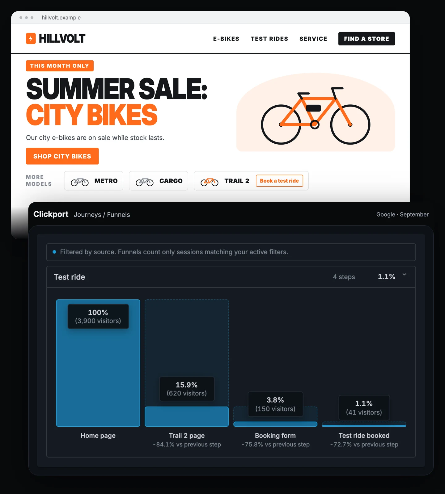 Hillvolt Bikes home page with a summer sale on city bikes, beside a Clickport funnel for Google visitors: Home page 3,900 visitors, Trail 2 page 620, Booking form 150, Test ride booked 41.