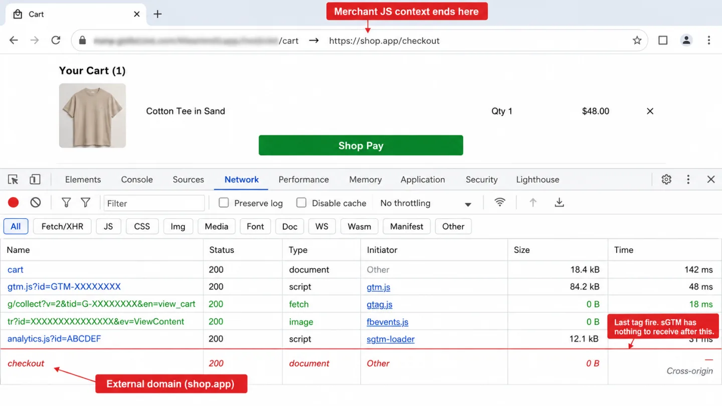 A screenshot of a Chrome DevTools Network panel docked under a Shopify cart page mid-transition to Shop Pay, with three red editorial annotations overlaid. An annotation above the address bar reads 'Merchant JS context ends here.' A second annotation reads 'Last tag fire. sGTM has nothing to receive after this.' A small label on the final request row reads 'External domain (shop.app).' The Network log shows Google Tag Manager, GA4, Meta Pixel, and sGTM requests firing on the cart page, then a red divider, then a 'checkout' request hitting shop.app with no further tag fires.