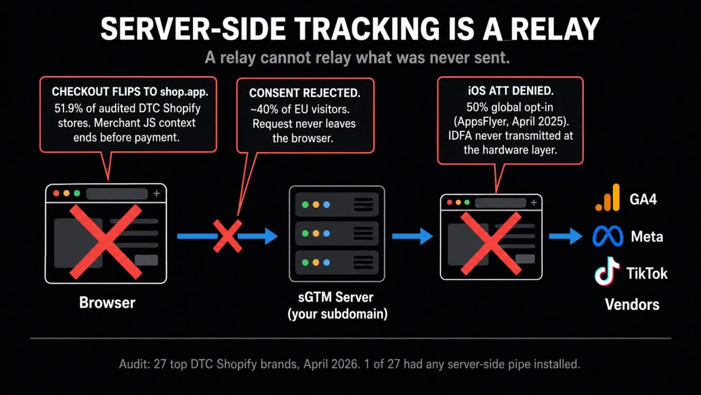 A diagram of the server-side tracking architecture with three red editorial annotations overlaid. A header reads 'SERVER-SIDE TRACKING IS A RELAY' with the subtitle 'A relay cannot relay what was never sent.' One annotation reads 'CHECKOUT FLIPS TO shop.app. 51.9% of audited DTC Shopify stores. Merchant JS context ends before payment.' A second annotation reads 'CONSENT REJECTED. ~40% of EU visitors. Request never leaves the browser.' A third reads 'iOS ATT DENIED. 50% global opt-in (AppsFlyer, April 2025). IDFA never transmitted at the hardware layer.' A footnote reads 'Audit: 27 top DTC Shopify brands, April 2026. 1 of 27 had any server-side pipe installed.'