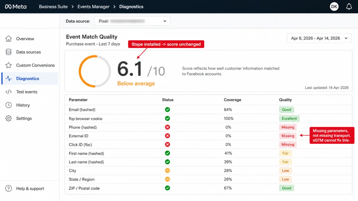 A screenshot of the Meta Events Manager Diagnostics view showing an Event Match Quality score of 6.1 out of 10 for a Purchase event, with two red editorial annotations overlaid. An annotation above the score reads 'Stape installed → score unchanged.' A second annotation reads 'Missing parameters, not missing transport. sGTM cannot fix this.' The parameter completeness table shows Email at 84% Good, fbp browser cookie at 100% Excellent, Phone, External ID, and Click ID all at 0% Missing, First and Last name in the 40% range, City and State at the high 20s, and ZIP at 67% Good.