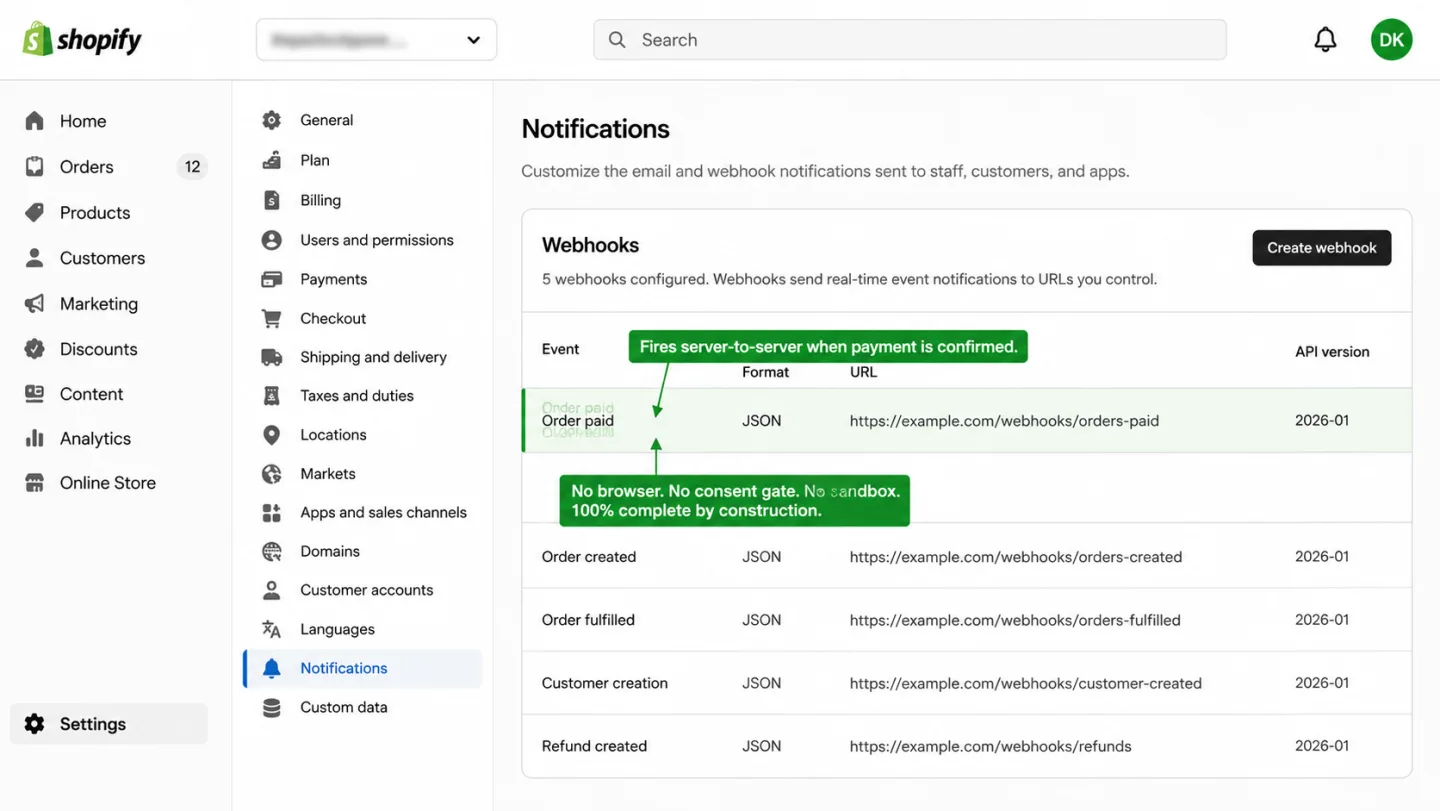 A screenshot of the Shopify Admin Notifications page with the Webhooks card visible and the 'Order paid' row highlighted in green, with two green editorial annotations overlaid. An annotation above the row reads 'Fires server-to-server when payment is confirmed.' A second annotation below the row reads 'No browser. No consent gate. No sandbox. 100% complete by construction.' The webhook list shows five configured webhooks: Order paid, Order created, Order fulfilled, Customer creation, and Refund created, all sending JSON to example.com endpoints on API version 2026-01.