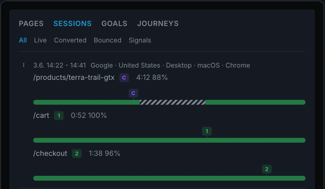 Clickport's Sessions panel with one visit expanded into its activity timeline: three pages, each with a green reading bar. The product page's bar shows a hatched away gap and a purple copied-text badge pinned above it; the cart and checkout pages carry green goal badges pinned at the second they fired.