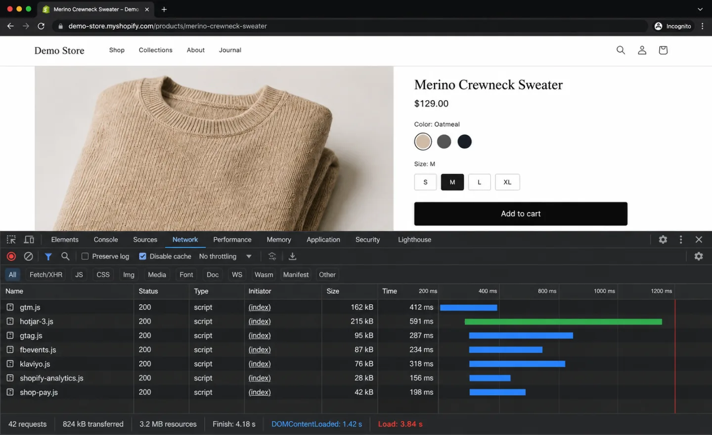 Chrome DevTools Network panel on a Shopify product page showing seven analytics scripts loading: gtm.js (162 kB), hotjar-3.js (215 kB), gtag.js (95 kB), fbevents.js (87 kB), klaviyo.js (76 kB), shopify-analytics.js (28 kB), and shop-pay.js (42 kB). Bottom status bar: 42 requests, 824 kB transferred, 3.2 MB resources, Finish: 4.18 s, DOMContentLoaded: 1.42 s, Load: 3.84 s.
