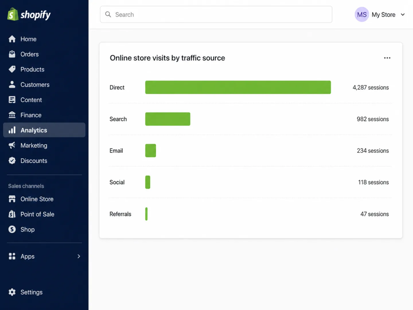 Shopify Analytics 'Online store visits by traffic source' panel showing Direct at 4,287 sessions with a bar dwarfing every other channel: Search 982, Email 234, Social 118, Referrals 47.