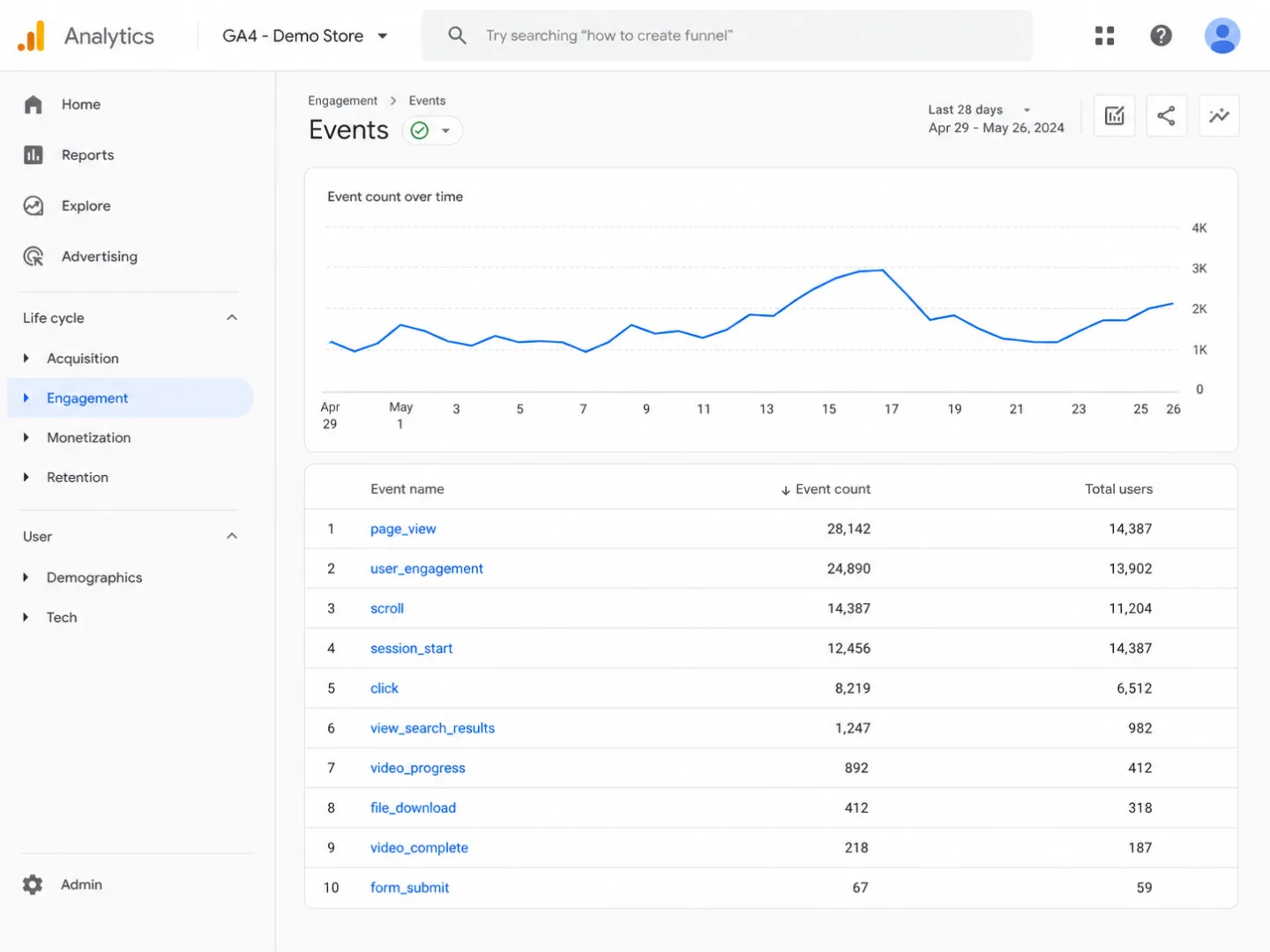Google Analytics 4 Engagement Events report showing engagement events like scroll (14,387), click (8,219), view_search_results (1,247), file_download (412), and video_progress (892), which Shopify Analytics does not capture at any plan tier.