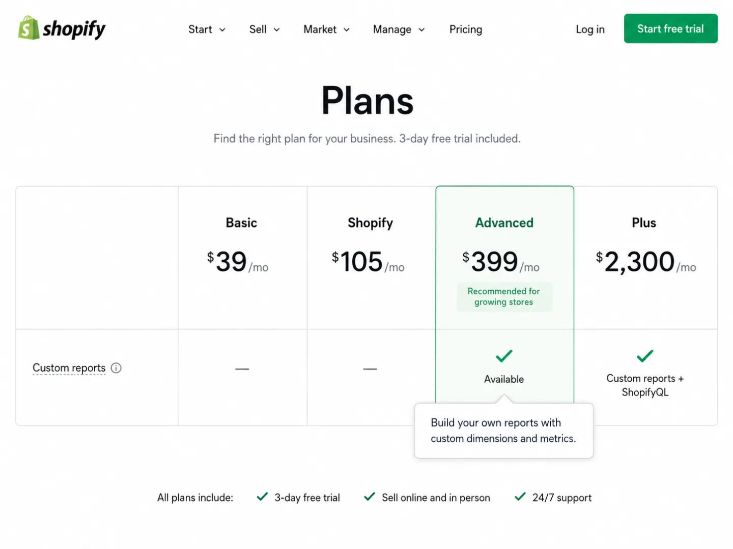 Shopify pricing comparison table showing Custom reports are not available on the Basic ($39/mo) or Shopify ($105/mo) plans, only on Advanced ($399/mo) and Plus ($2,300/mo).