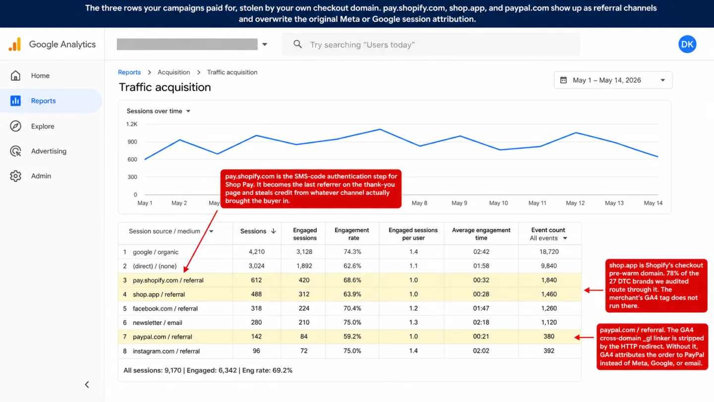 A screenshot of the Google Analytics 4 Traffic acquisition report with the property selector blurred behind a grey redaction bar, three editorial annotations marked up on top. The table shows eight session source / medium rows including google / organic (4,210 sessions), (direct) / (none) (3,024), pay.shopify.com / referral (612), shop.app / referral (488), facebook.com / referral (318), newsletter / email (280), paypal.com / referral (142), and instagram.com / referral (96). Three rows are highlighted in pale yellow: pay.shopify.com, shop.app, and paypal.com. A caption at the top reads 'The three rows your campaigns paid for, stolen by your own checkout domain. pay.shopify.com, shop.app, and paypal.com show up as referral channels and overwrite the original Meta or Google session attribution.' One annotation reads 'pay.shopify.com is the SMS-code authentication step for Shop Pay. It becomes the last referrer on the thank-you page and steals credit from whatever channel actually brought the buyer in.' Another reads 'shop.app is Shopify's checkout pre-warm domain. 78% of the 27 DTC brands we audited route through it. The merchant's GA4 tag does not run there.' A third reads 'paypal.com / referral. The GA4 cross-domain _gl linker is stripped by the HTTP redirect. Without it, GA4 attributes the order to PayPal instead of Meta, Google, or email.'