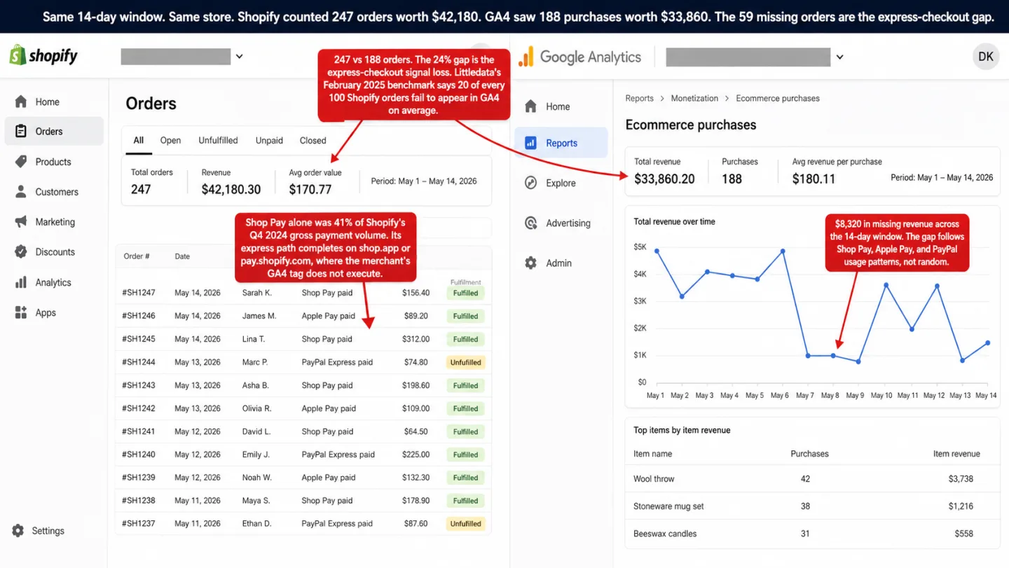 A side-by-side illustration of a Shopify admin Orders page and a GA4 ecommerce purchases report for the same 14-day window. Shopify shows 247 orders worth $42,180.30. GA4 shows 188 purchases worth $33,860.20. Red annotations mark the gap: 247 vs 188 orders, the 24% express-checkout signal loss, Shop Pay at 41% of payment volume completing on shop.app, and $8,320 in revenue missing from analytics.