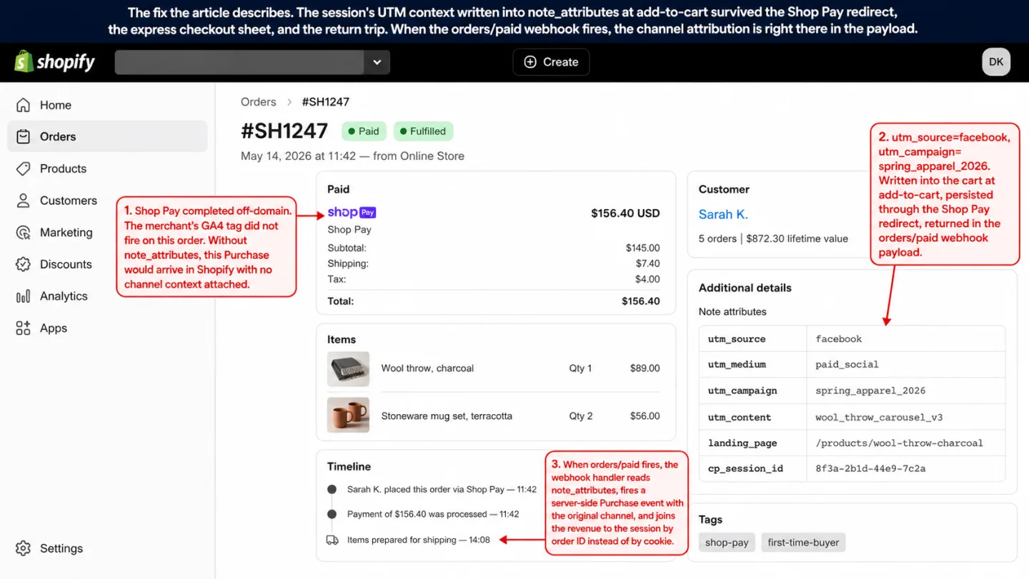A screenshot of a Shopify admin Order detail page for order #SH1247 with three editorial annotations marked up on top. The order shows a 'Paid' green badge and a 'Fulfilled' green badge, placed on May 14, 2026 at 11:42 via Shop Pay for $156.40 USD. The right sidebar's Additional details card contains a Note attributes block listing six key-value pairs: utm_source = facebook, utm_medium = paid_social, utm_campaign = spring_apparel_2026, utm_content = wool_throw_carousel_v3, landing_page = /products/wool-throw-charcoal, cp_session_id = 8f3a-2b1d-44e9-7c2a. A caption at the top reads 'The fix the article describes. The session's UTM context written into note_attributes at add-to-cart survived the Shop Pay redirect, the express checkout sheet, and the return trip. When the orders/paid webhook fires, the channel attribution is right there in the payload.' One annotation reads 'Shop Pay completed off-domain. The merchant's GA4 tag did not fire on this order. Without note_attributes, this Purchase would arrive in Shopify with no channel context attached.' Another reads 'utm_source=facebook, utm_campaign=spring_apparel_2026. Written into the cart at add-to-cart, persisted through the Shop Pay redirect, returned in the orders/paid webhook payload.' A third reads 'When orders/paid fires, the webhook handler reads note_attributes, fires a server-side Purchase event with the original channel, and joins the revenue to the session by order ID instead of by cookie.'